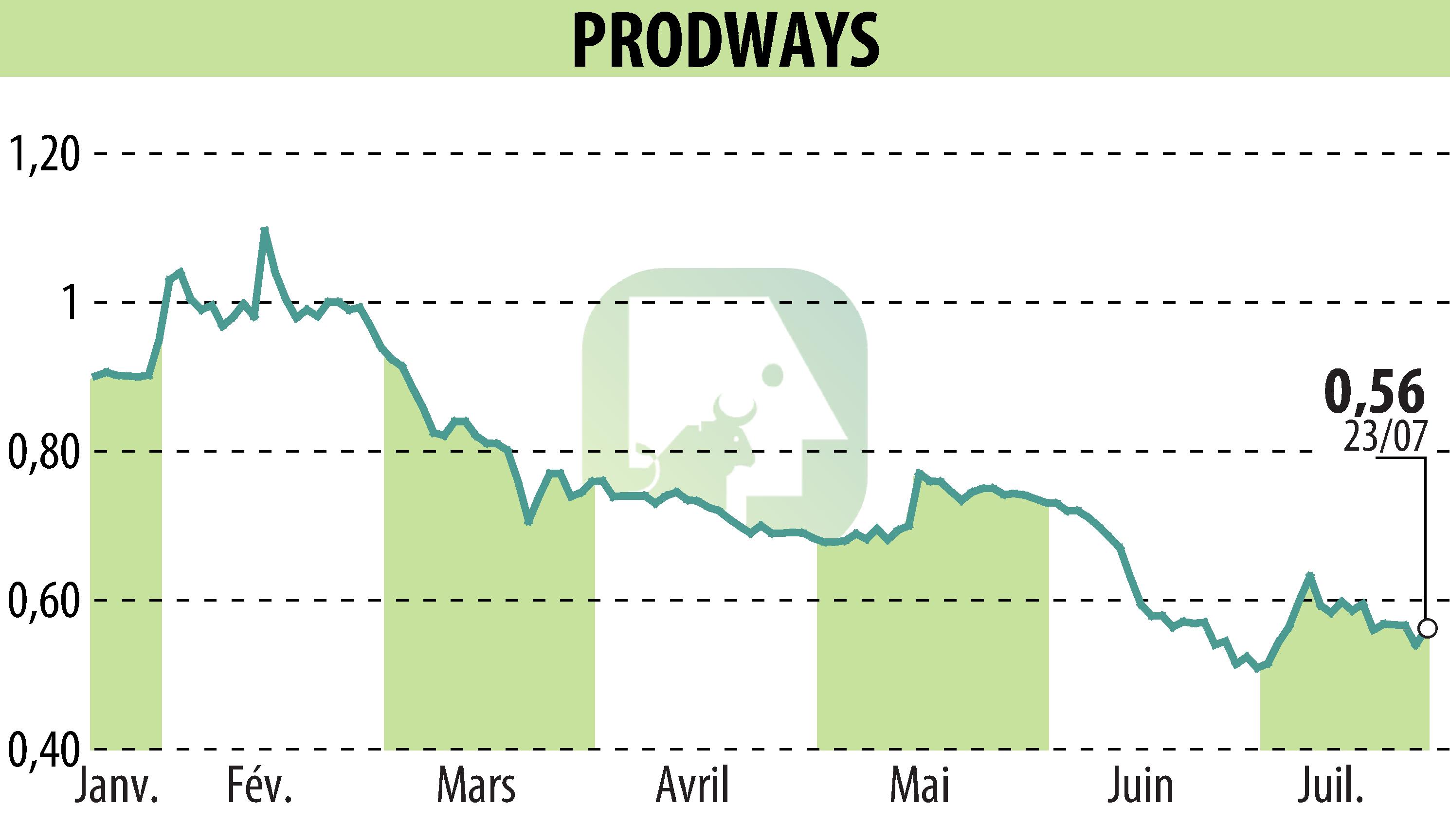 Stock price chart of PRODWAYS (EPA:PWG) showing fluctuations.