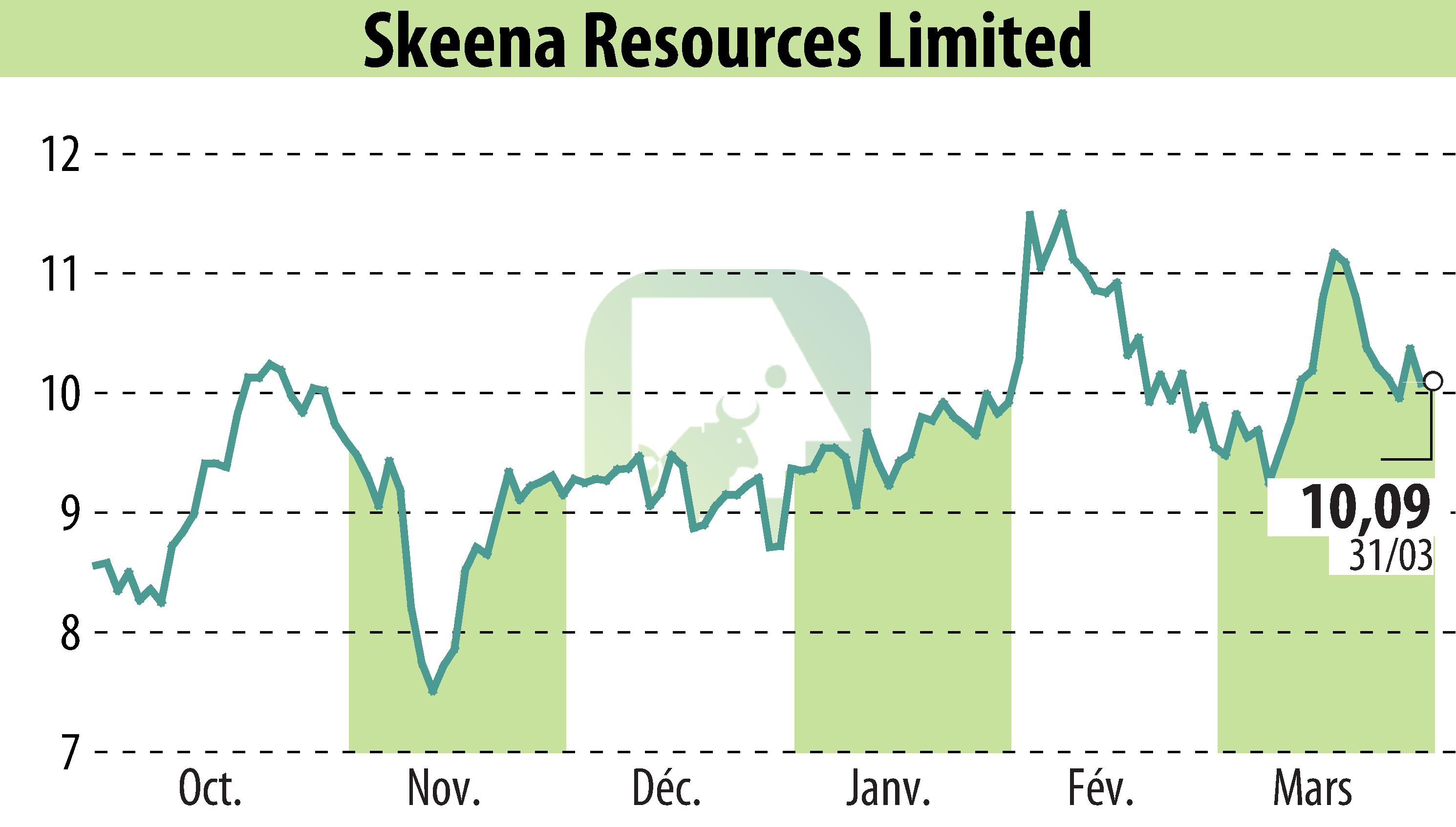 Graphique de l'évolution du cours de l'action Skeena Resources Limited (EBR:SKE).