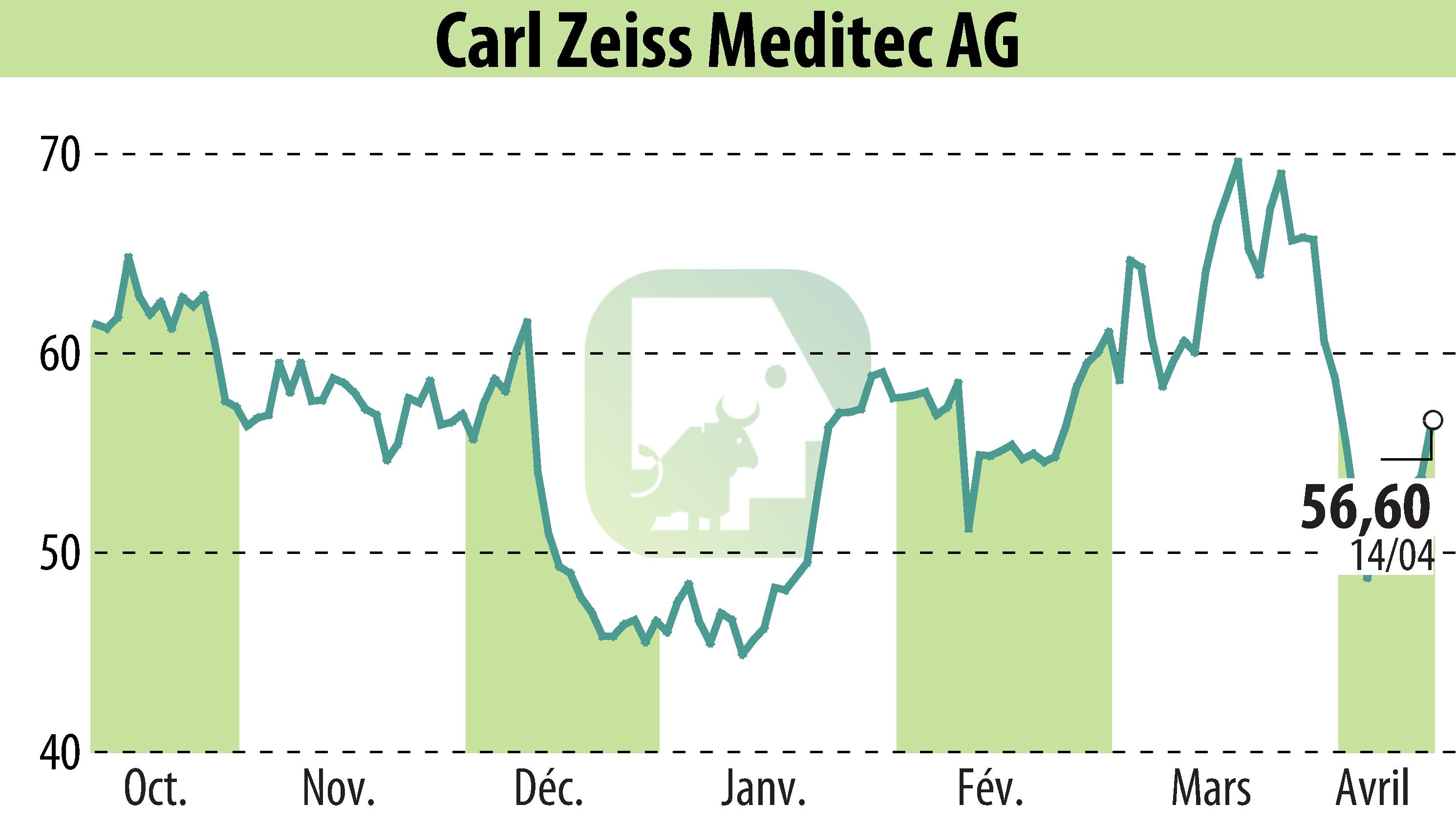 Stock price chart of Carl Zeiss Meditec AG (EBR:AFX) showing fluctuations.