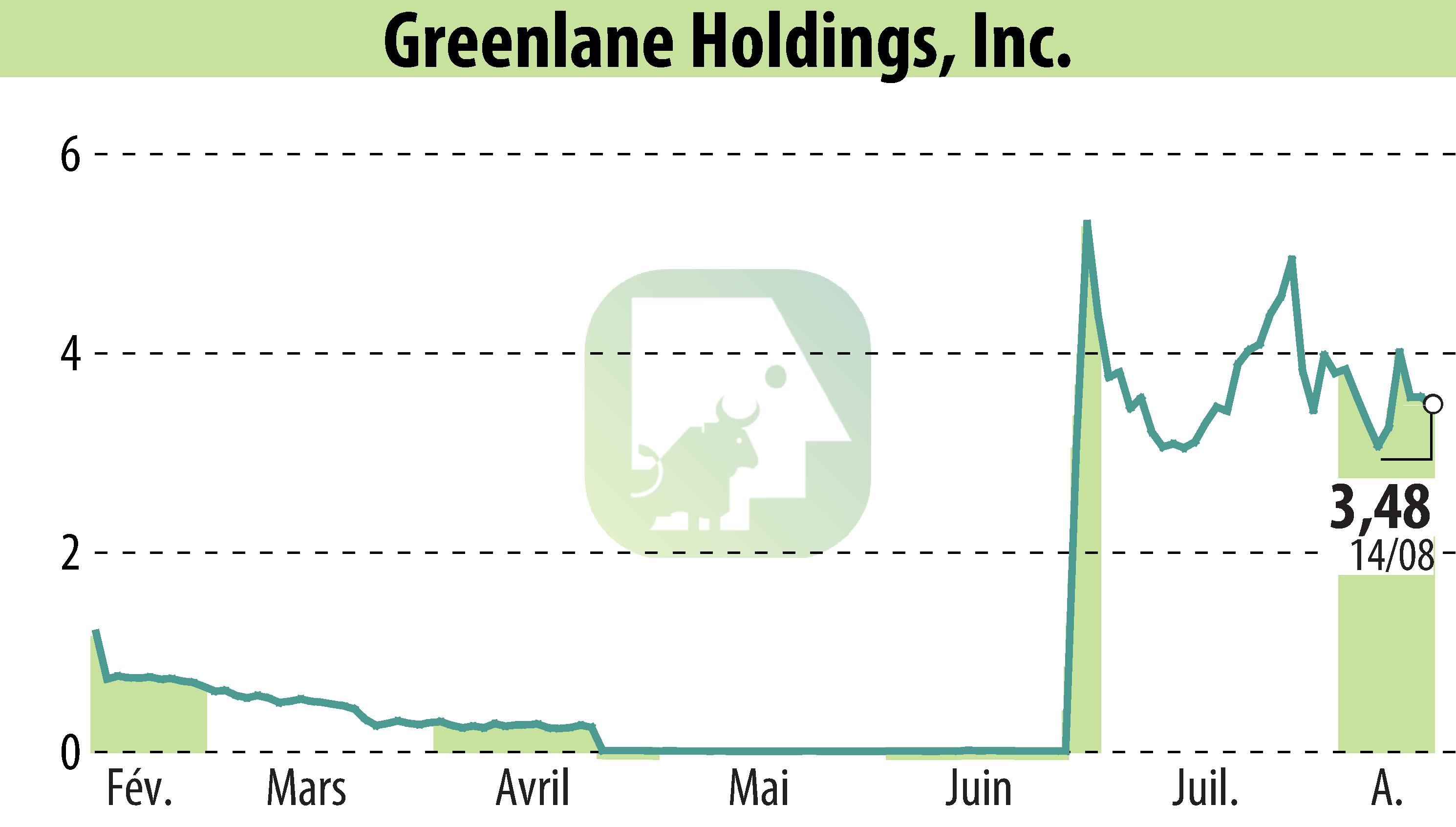 Stock price chart of Greenlane Holdings, Inc. (EBR:GNLN) showing fluctuations.