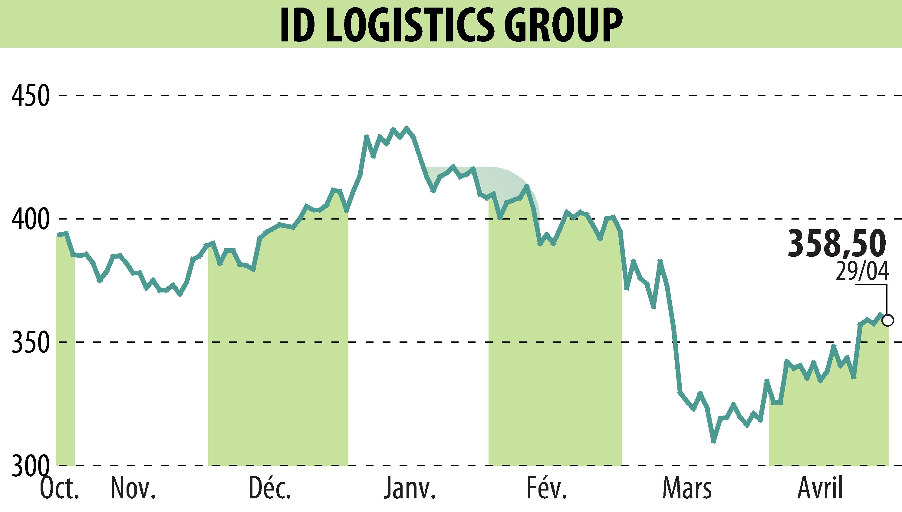 Graphique de l'évolution du cours de l'action ID LOGISTICS GROUP (EPA:IDL).