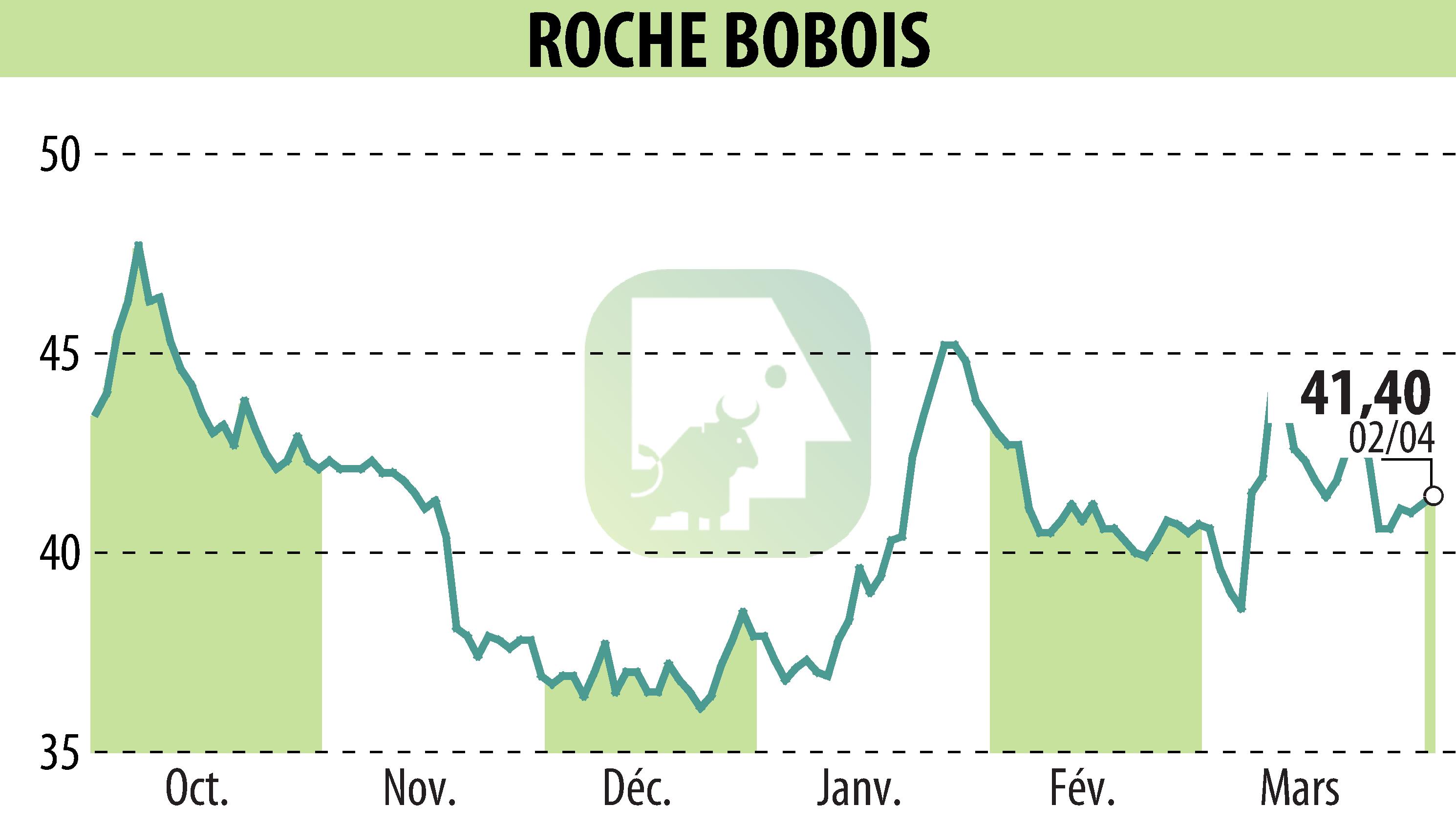Graphique de l'évolution du cours de l'action ROCHE BOBOIS (EPA:RBO).