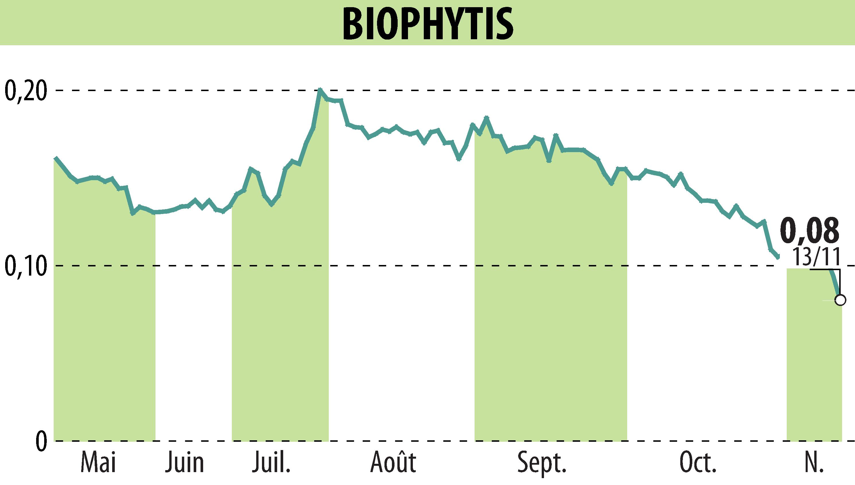 Stock price chart of Biophytis (EPA:ALBPS) showing fluctuations.