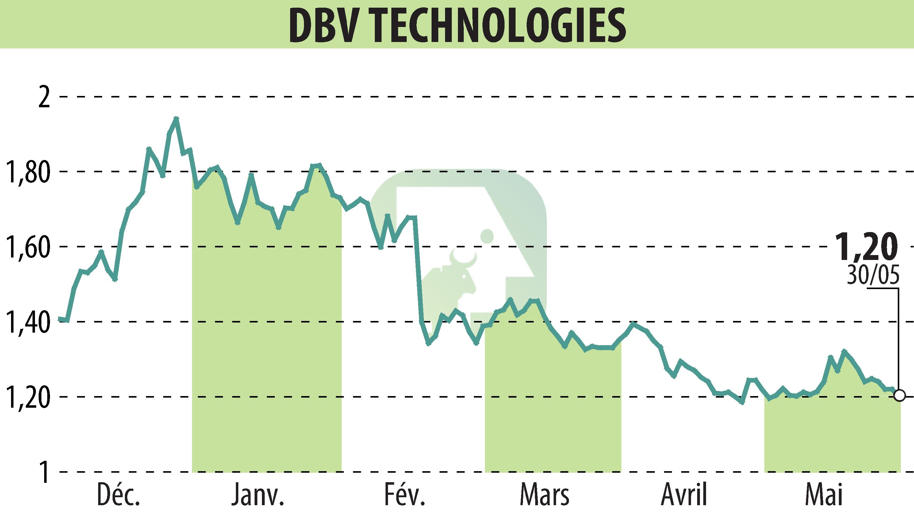 Graphique de l'évolution du cours de l'action DBV TECHNOLOGIES (EPA:DBV).