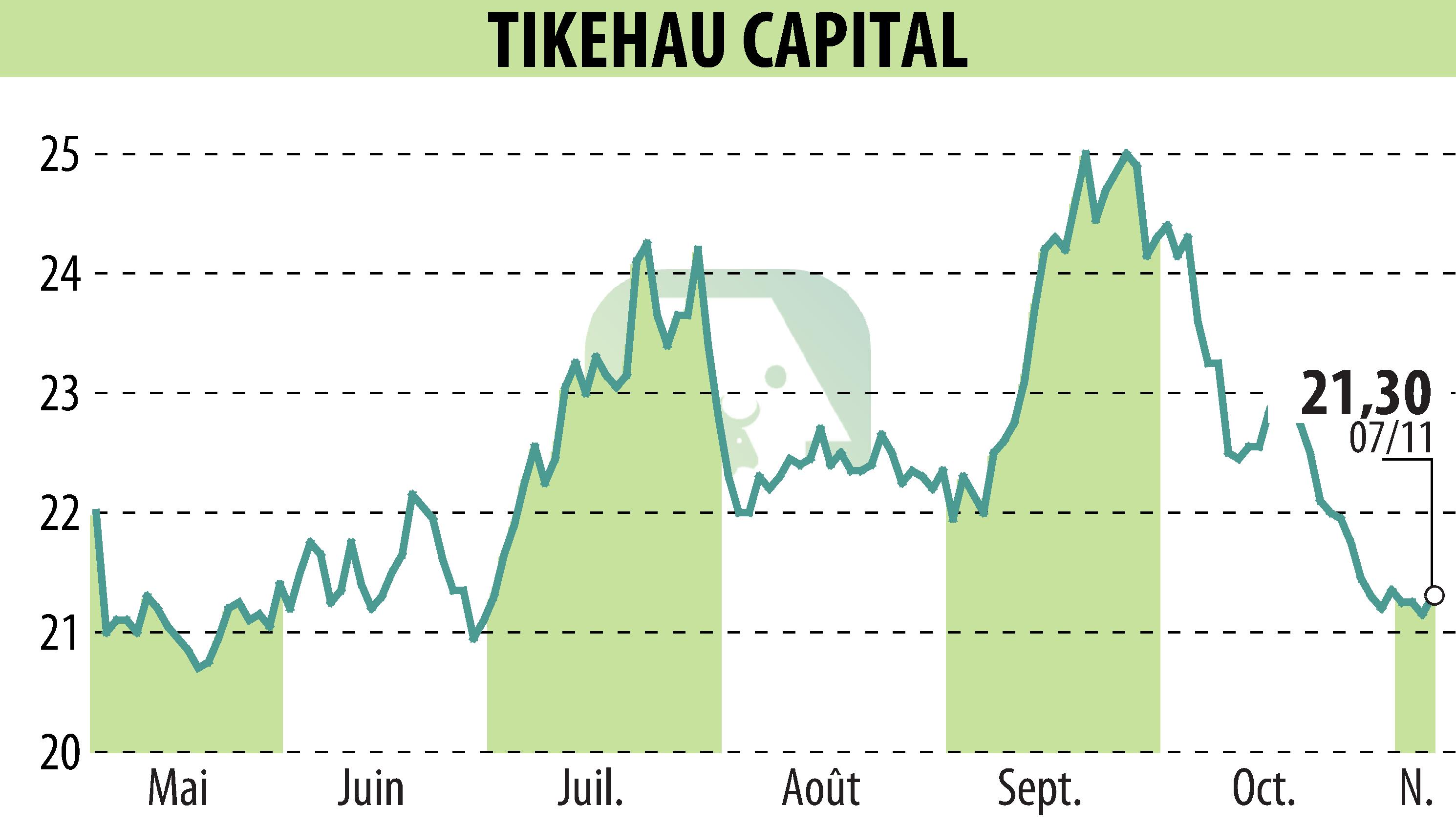 Graphique de l'évolution du cours de l'action TIKEHAU CAPITAL (EPA:TKO).