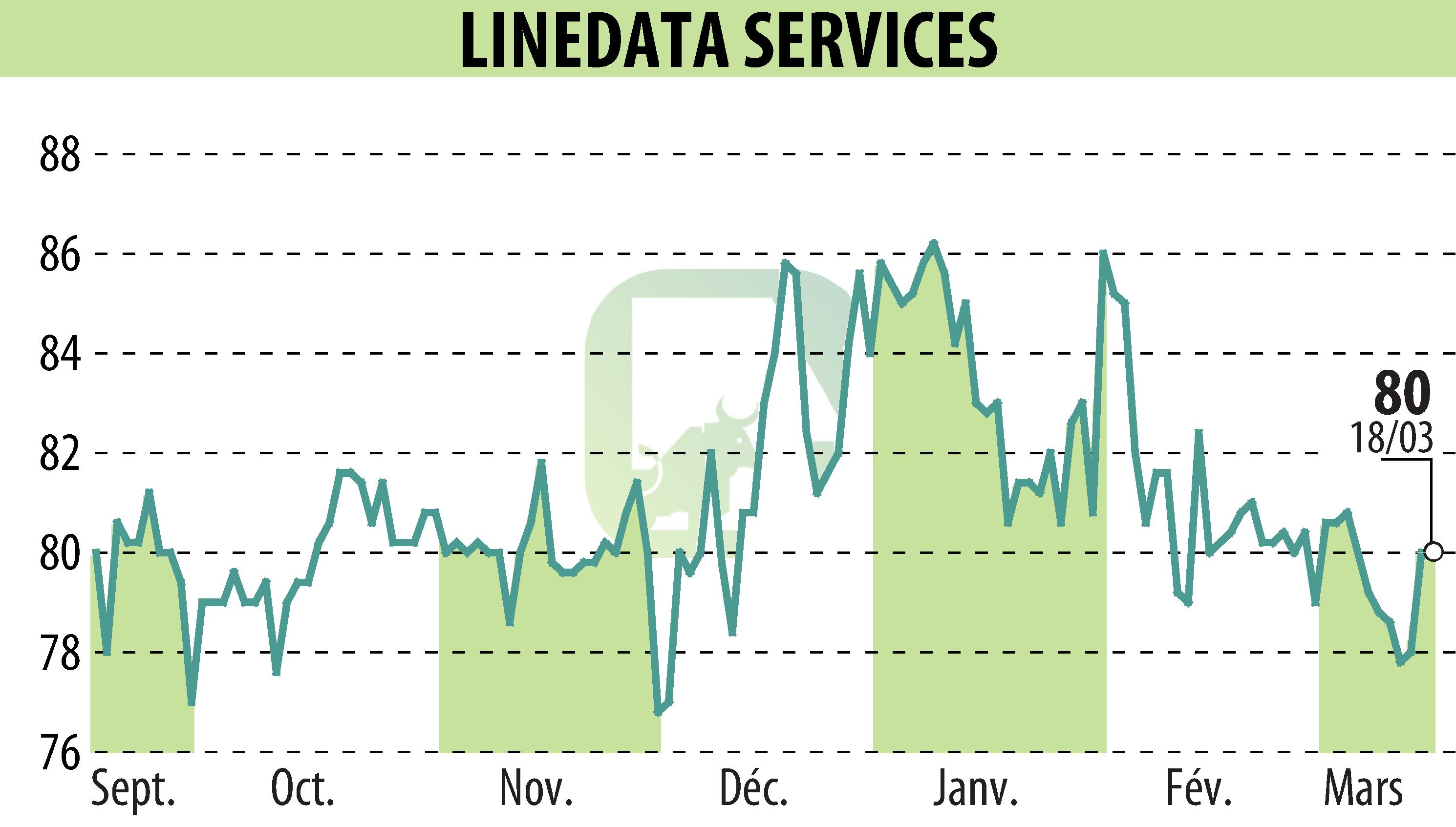 Stock price chart of LINEDATA SERVICES (EPA:LIN) showing fluctuations.