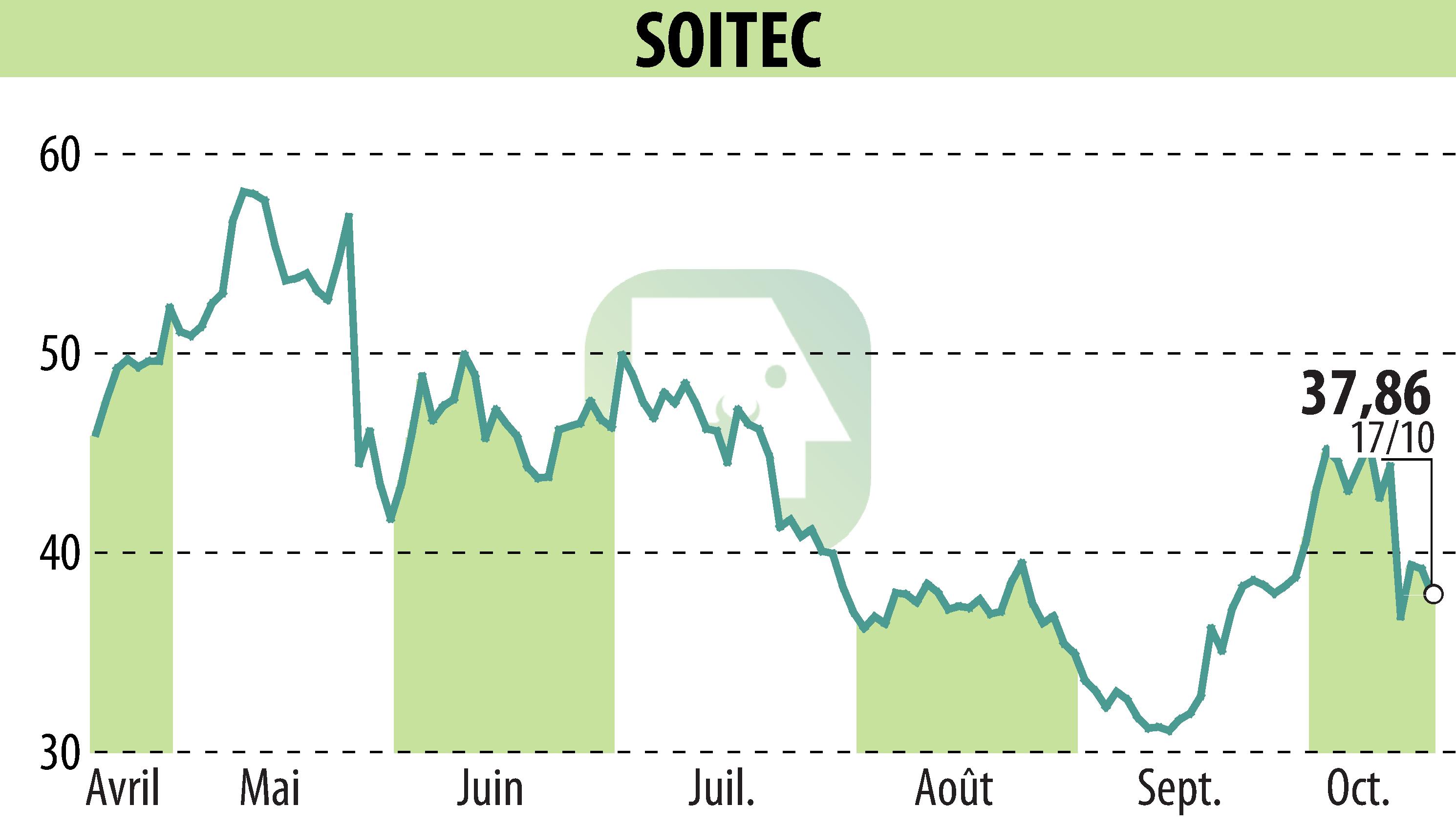 Stock price chart of SOITEC (EPA:SOI) showing fluctuations.