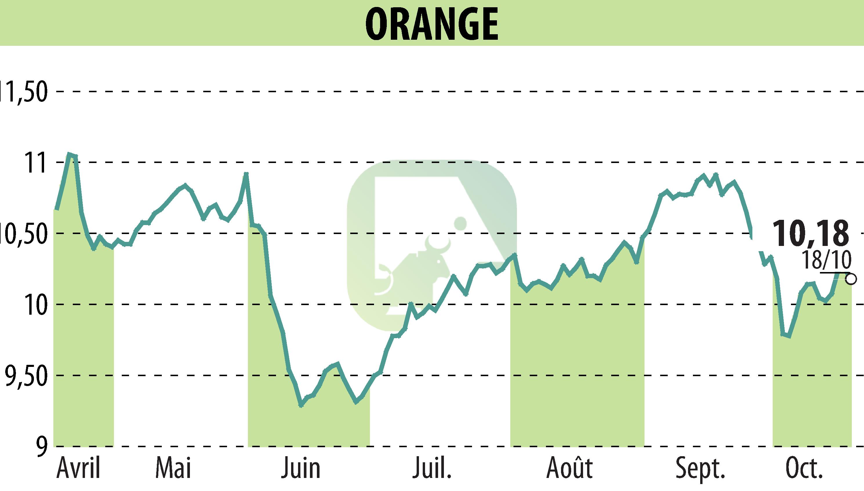 Graphique de l'évolution du cours de l'action ORANGE (EPA:ORA).