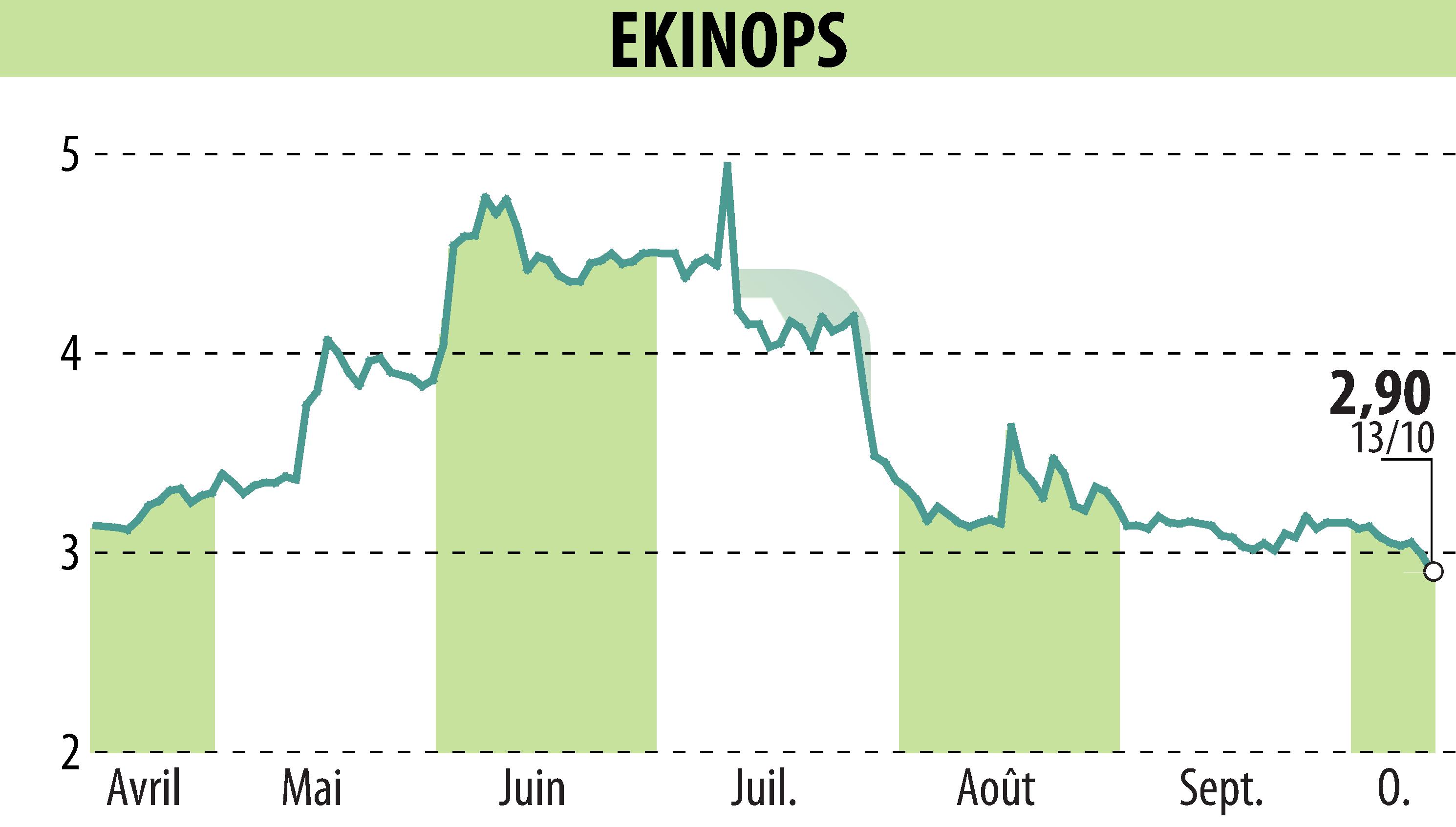 Stock price chart of EKINOPS (EPA:EKI) showing fluctuations.