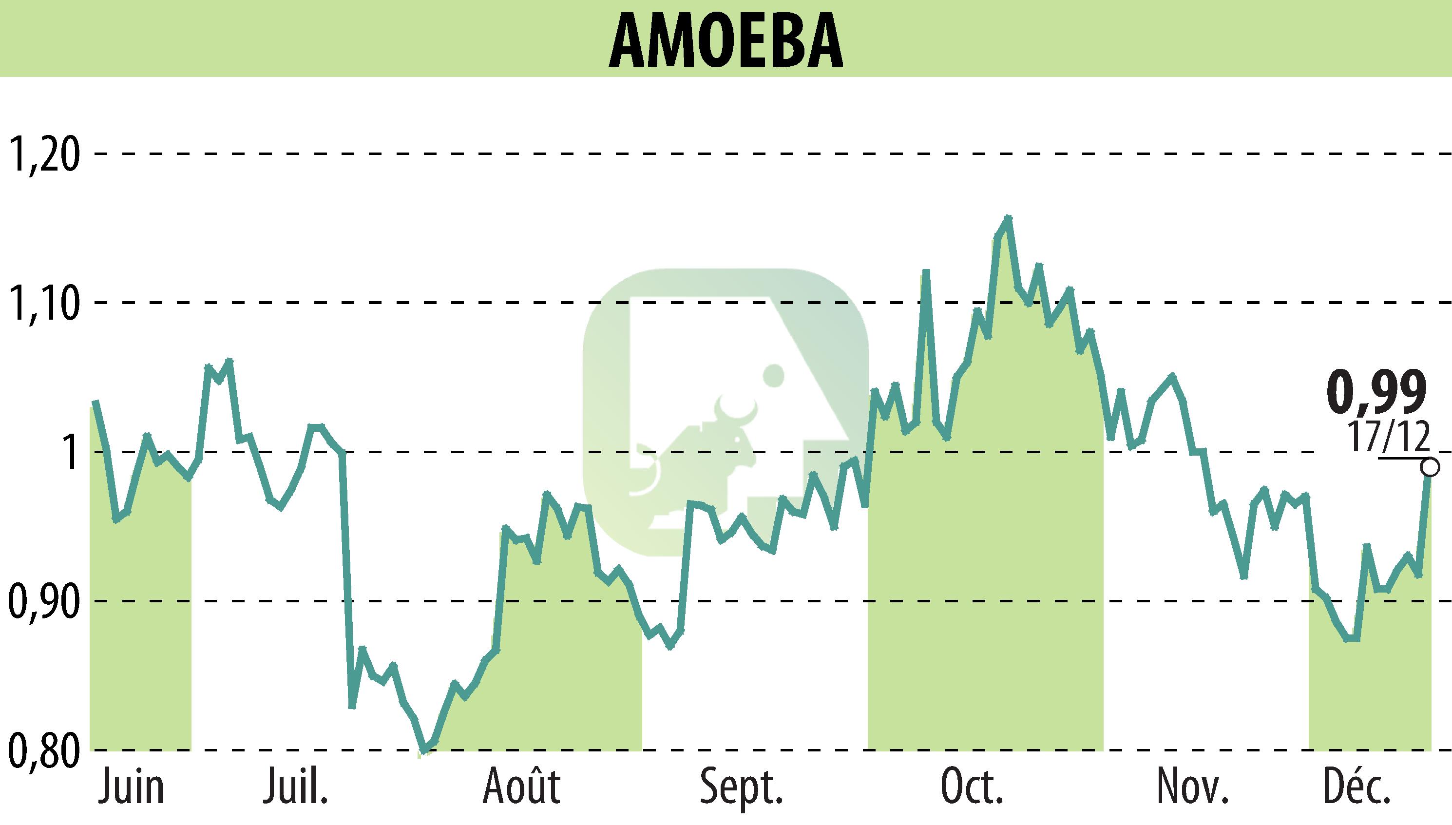 Stock price chart of AMOEBA (EPA:ALMIB) showing fluctuations.