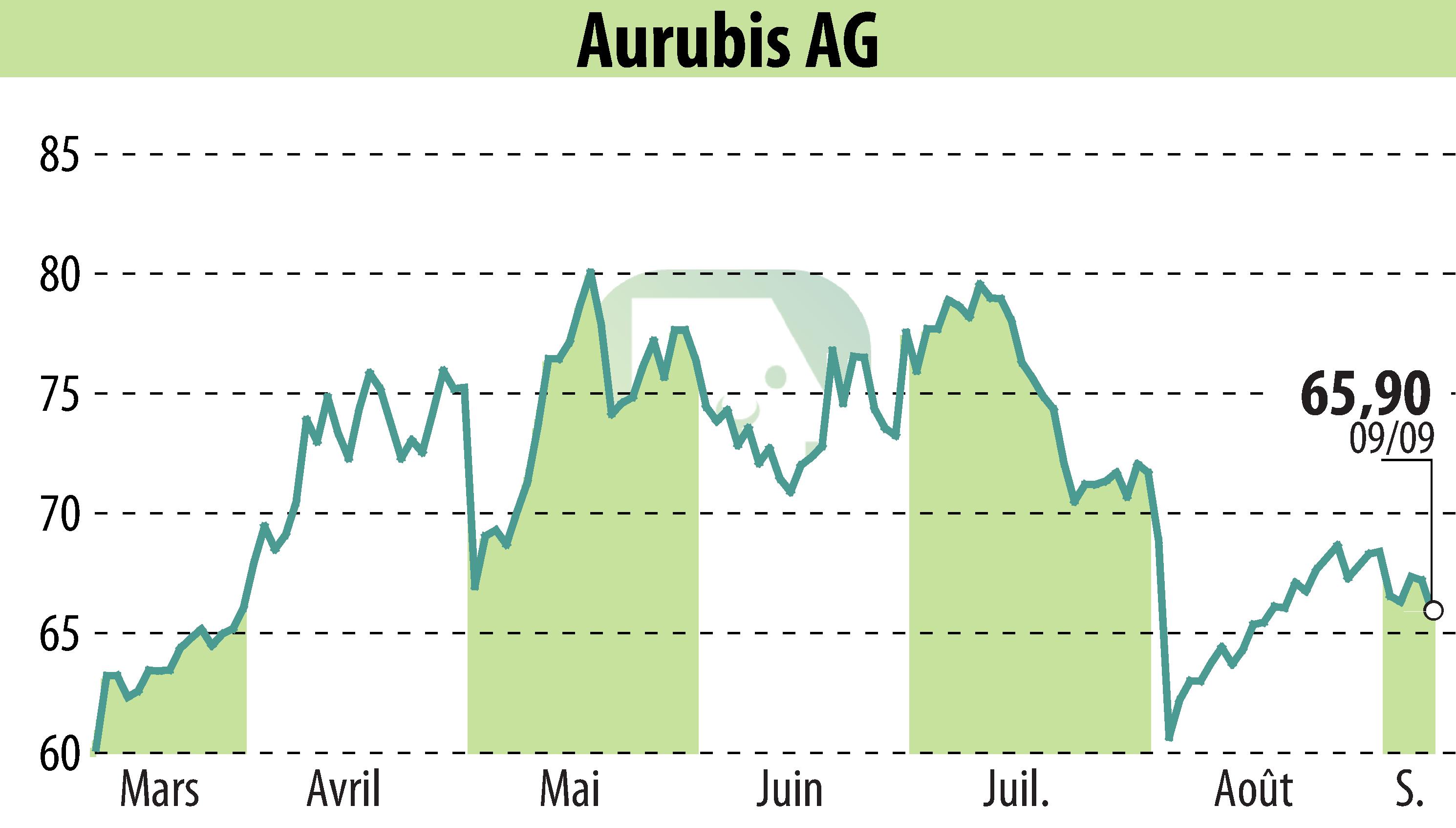 Stock price chart of Norddeutsche Affinerie AG (EBR:NDA) showing fluctuations.