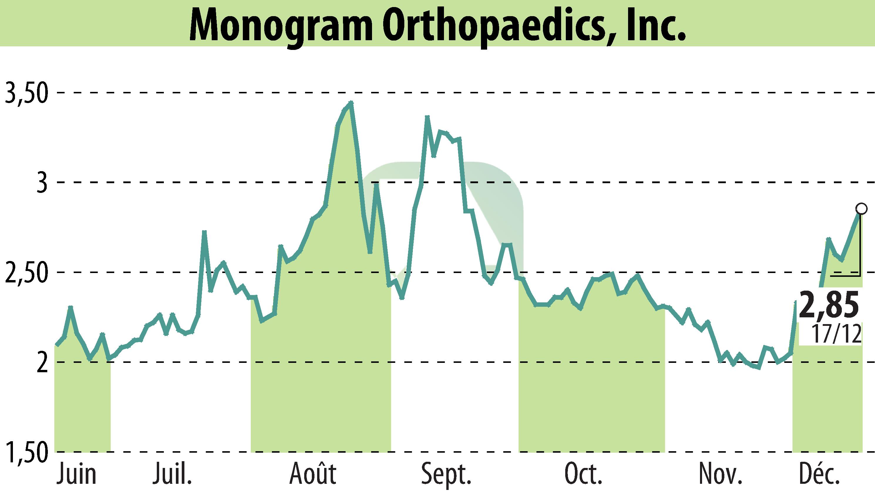 Stock price chart of Monogram Technologies Inc. (EBR:MGRM) showing fluctuations.