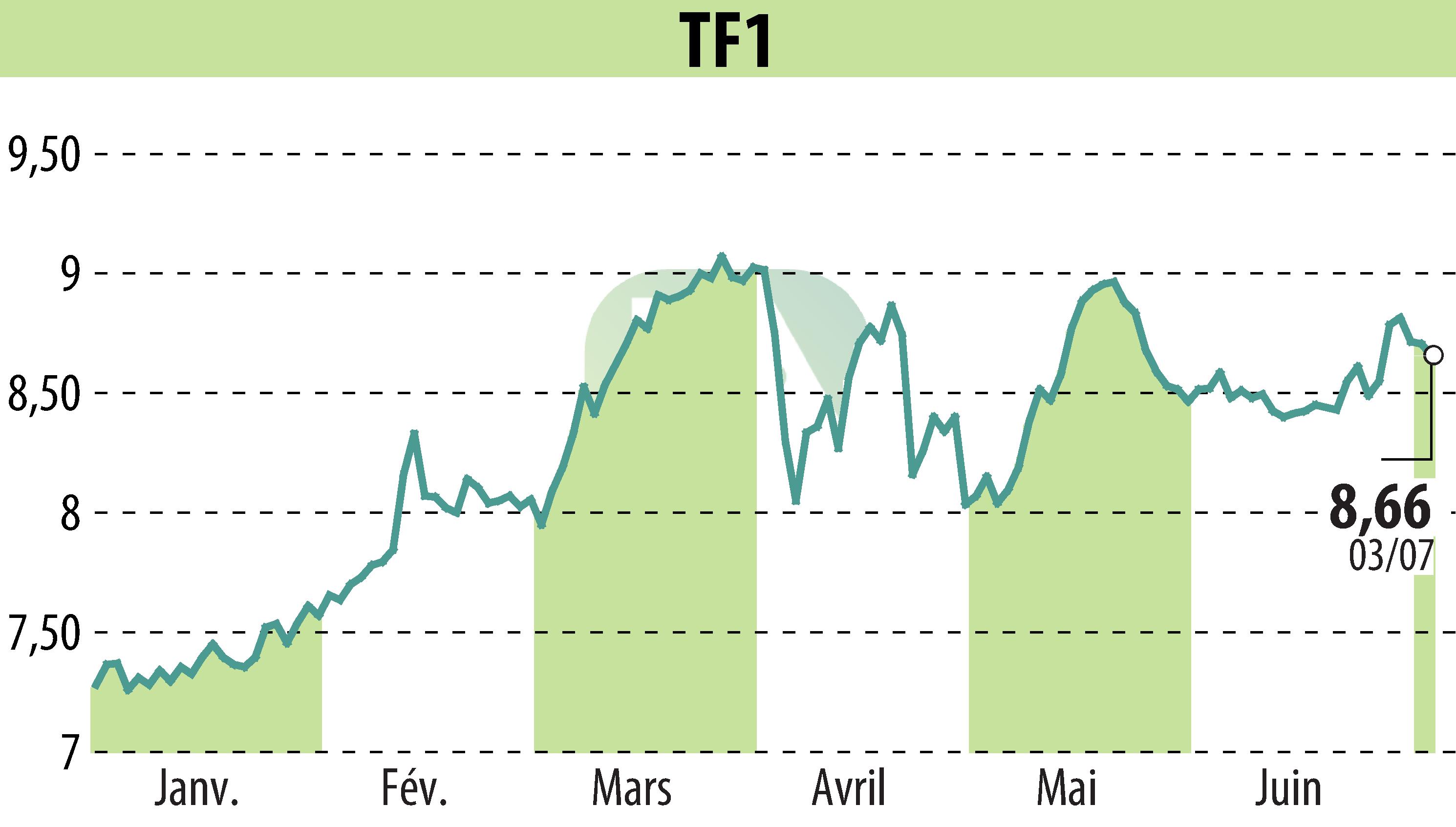 Graphique de l'évolution du cours de l'action TF1 (EPA:TFI).