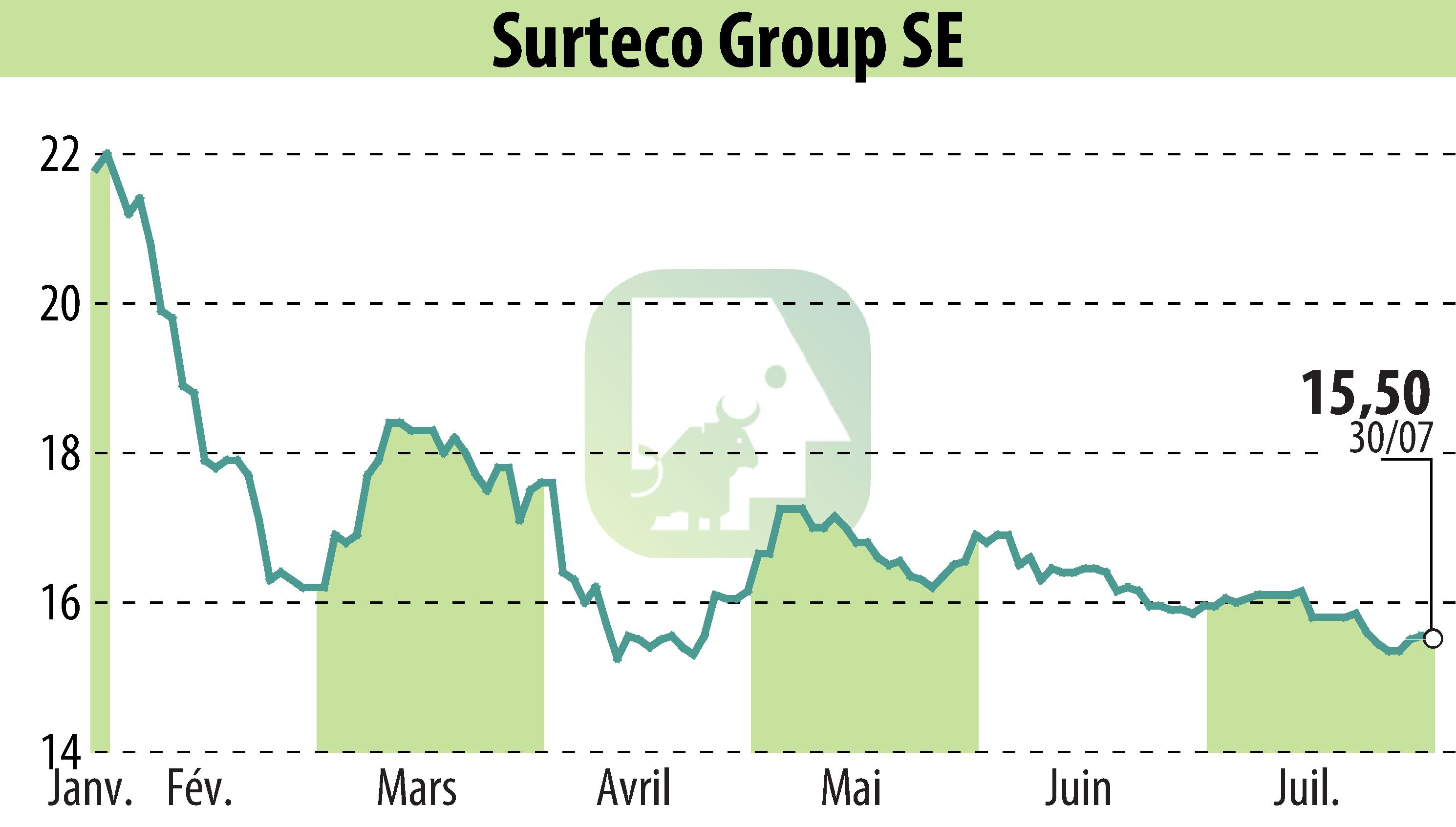Graphique de l'évolution du cours de l'action SURTECO SE (EBR:SUR).
