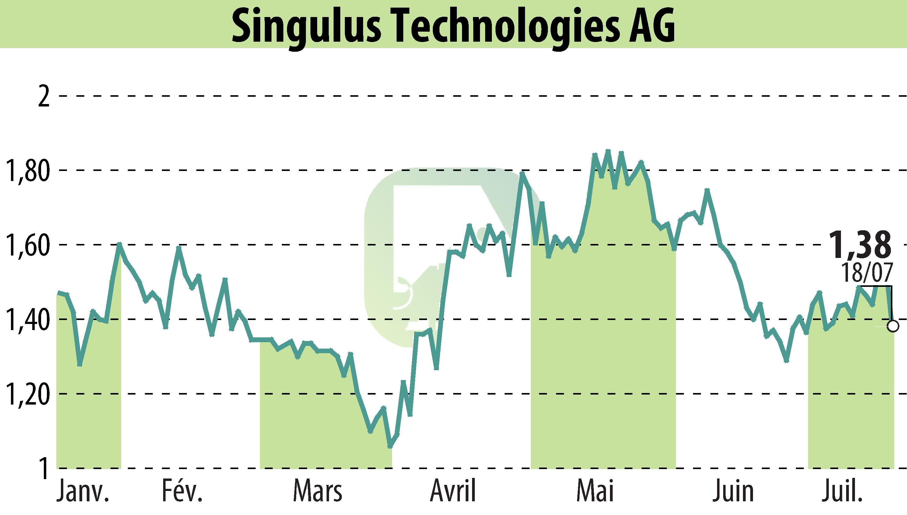 Graphique de l'évolution du cours de l'action SINGULUS TECHNOLOGIES AG (EBR:SNG).