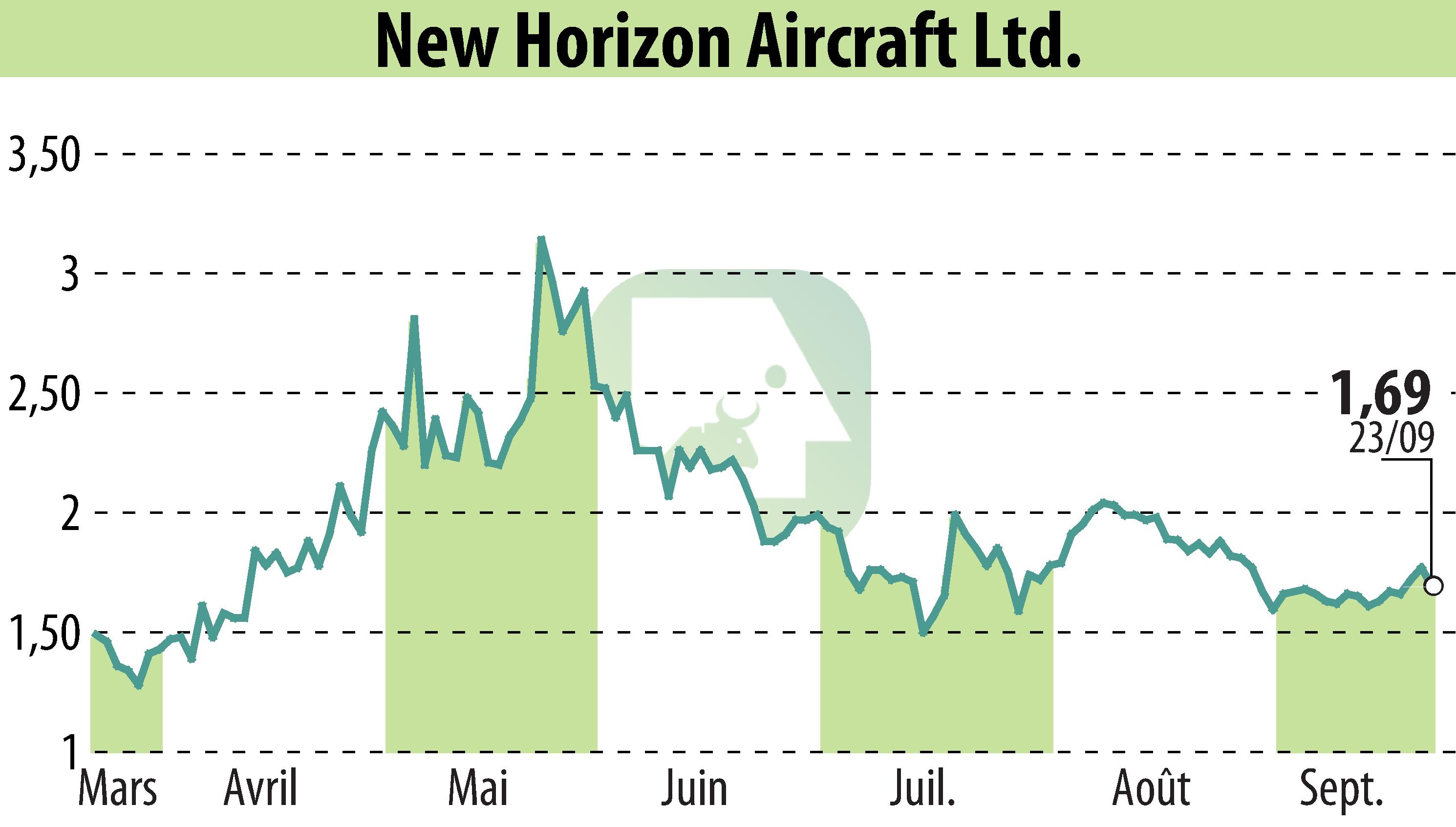 Stock price chart of Horizon Aircraft (EBR:HOVR) showing fluctuations.