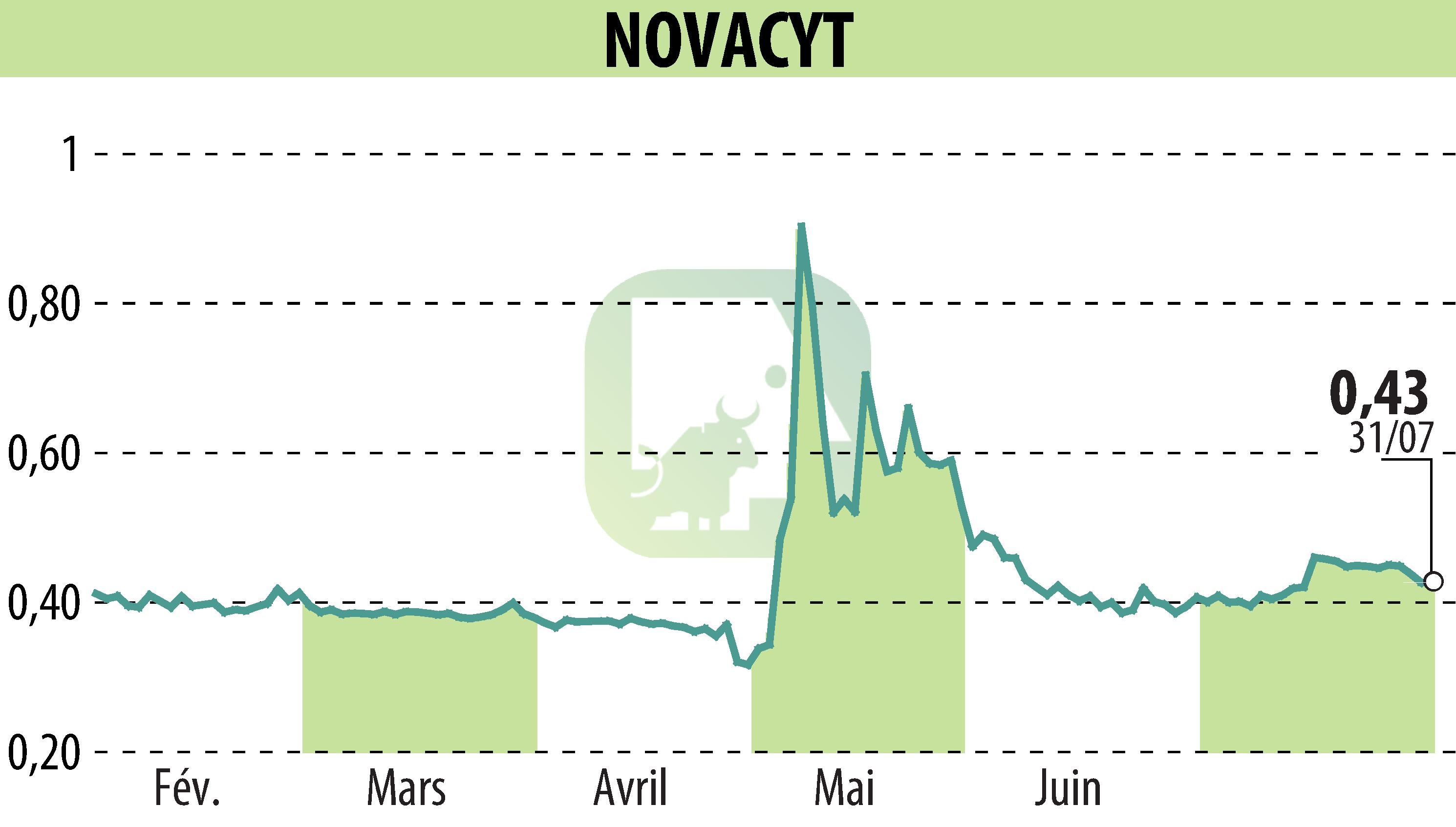 Graphique de l'évolution du cours de l'action NOVACYT (EPA:ALNOV).