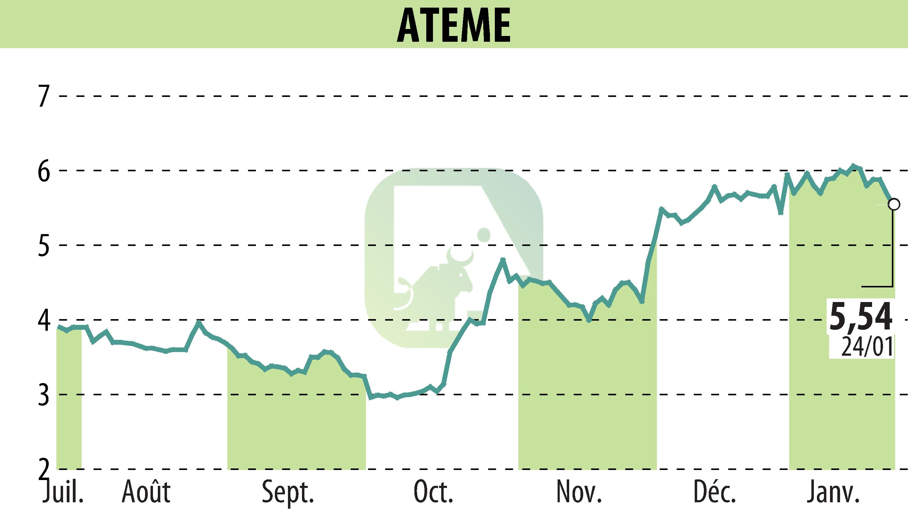 Stock price chart of ATEME (EPA:ATEME) showing fluctuations.
