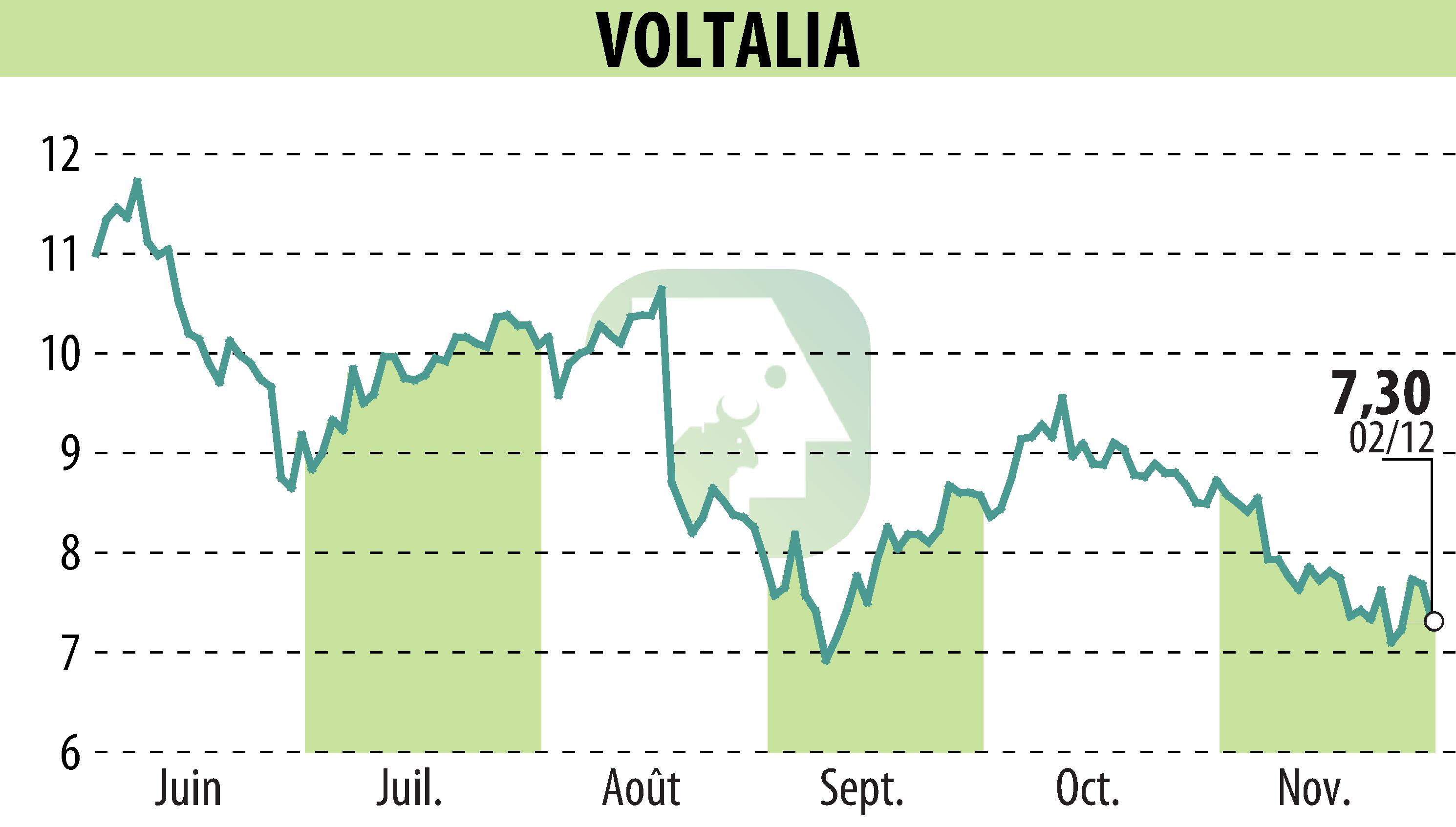 Graphique de l'évolution du cours de l'action VOLTALIA (EPA:VLTSA).