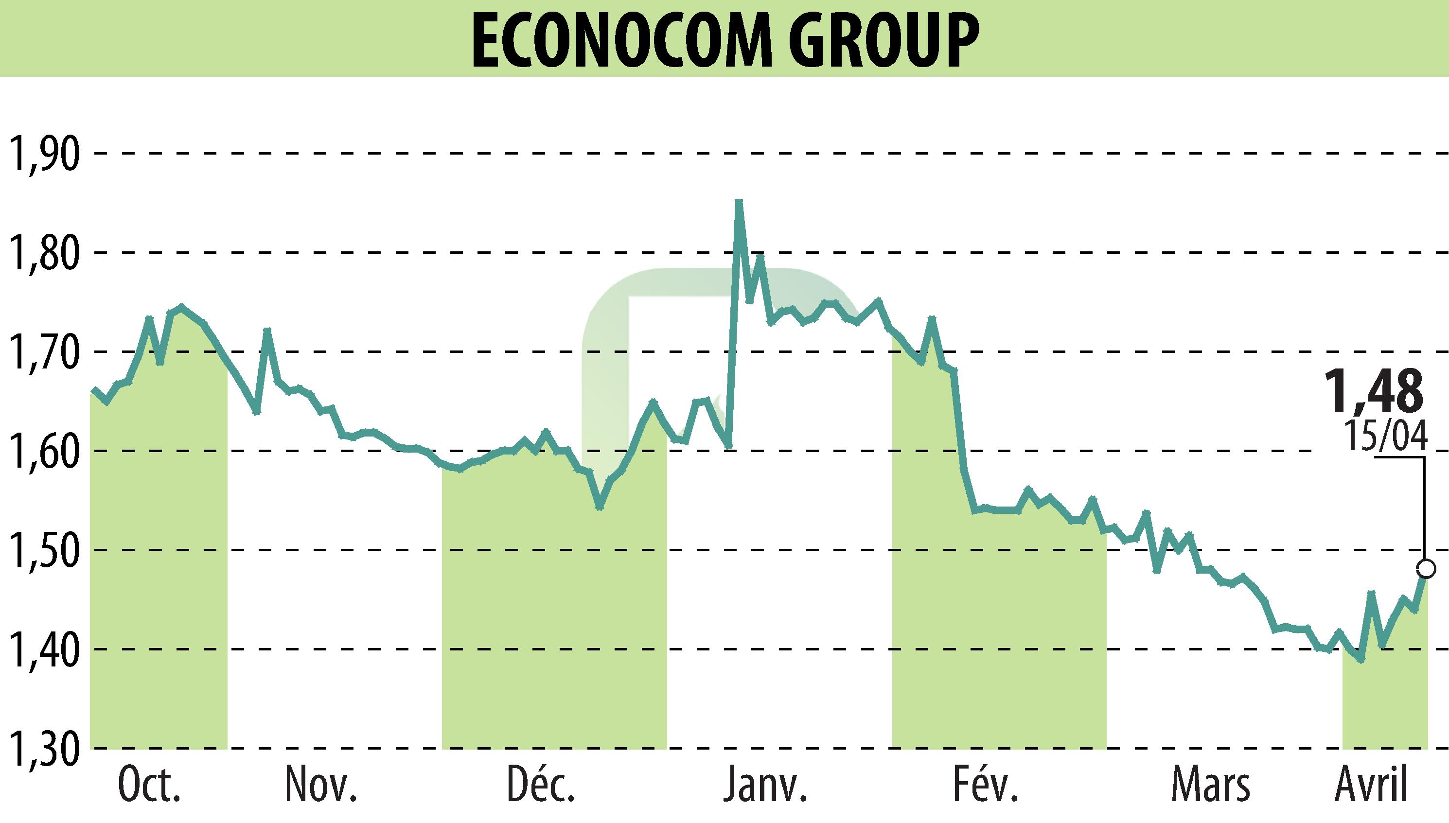 Stock price chart of ECONOCOM GROUP (EBR:ECONB) showing fluctuations.