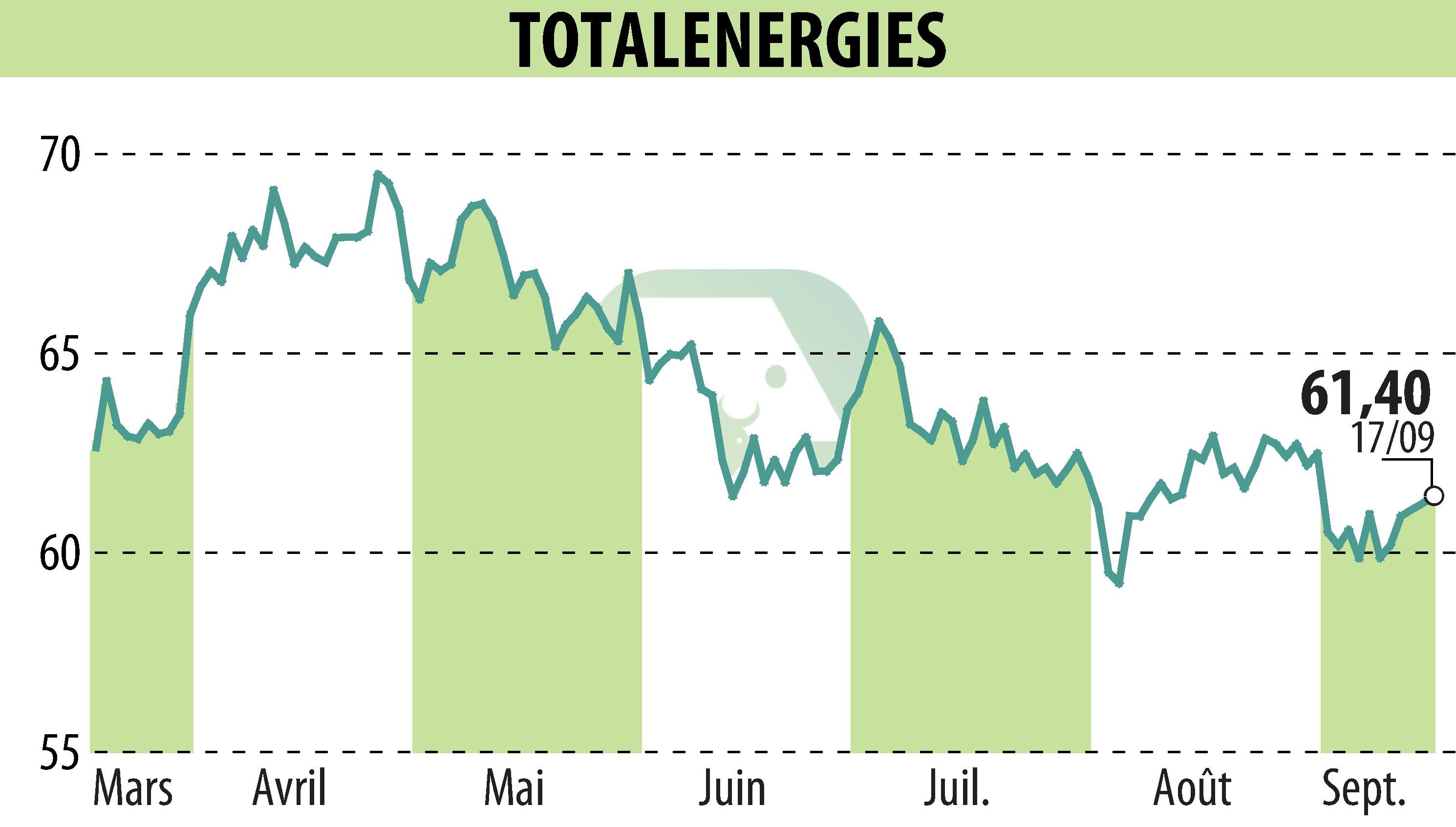 Stock price chart of TOTALENERGIES (EPA:TTE) showing fluctuations.