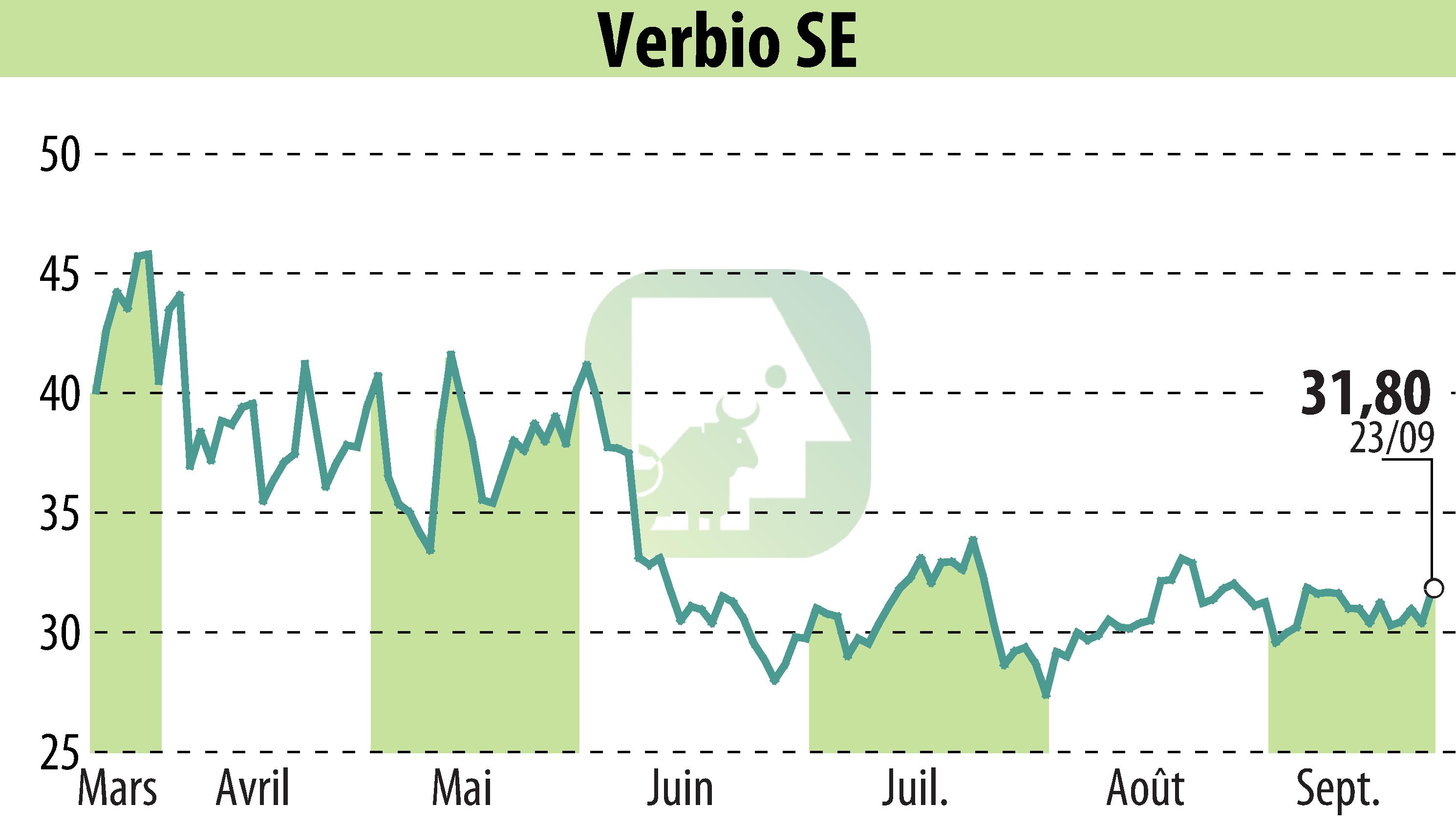 Stock price chart of VERBIO Vereinigte BioEnergie AG (EBR:VBK) showing fluctuations.