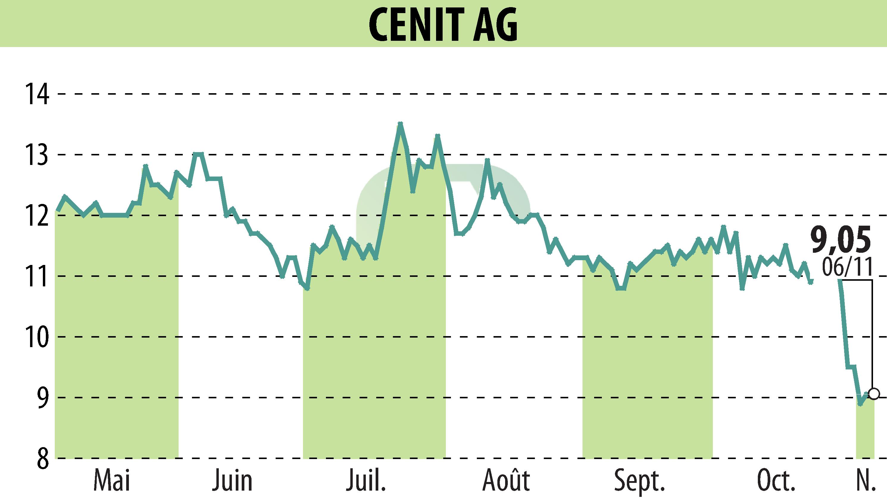 Graphique de l'évolution du cours de l'action CENIT AG (EBR:CSH).