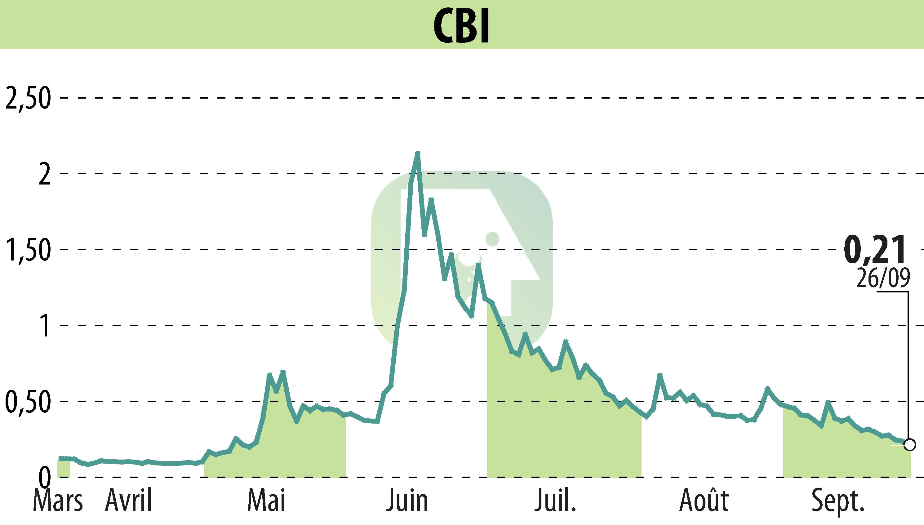Stock price chart of CRYPTO BLOCKCHAIN INDUSTRIES (EPA:ALCBI) showing fluctuations.