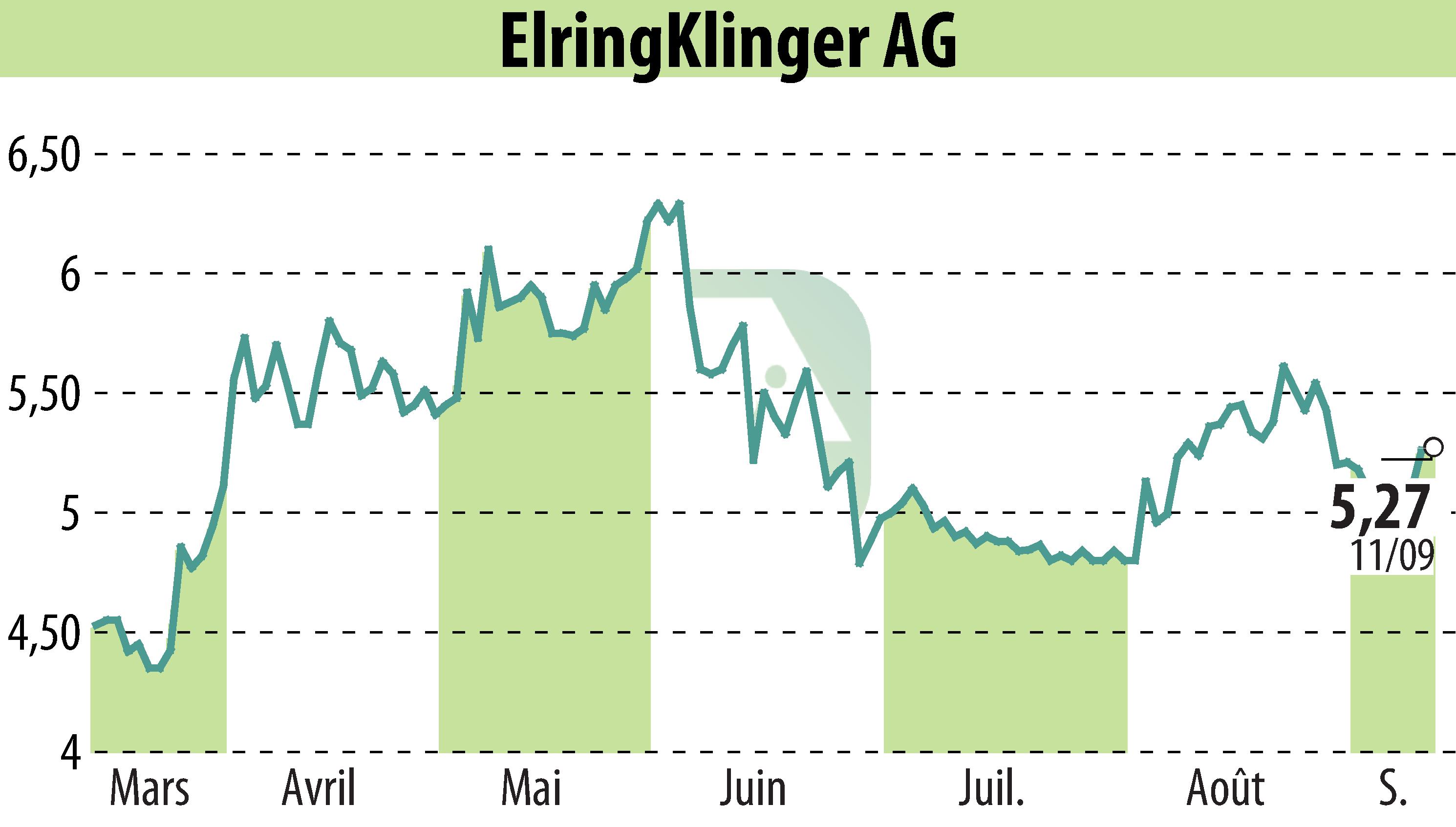 Graphique de l'évolution du cours de l'action ElringKlinger AG (EBR:ZIL2).