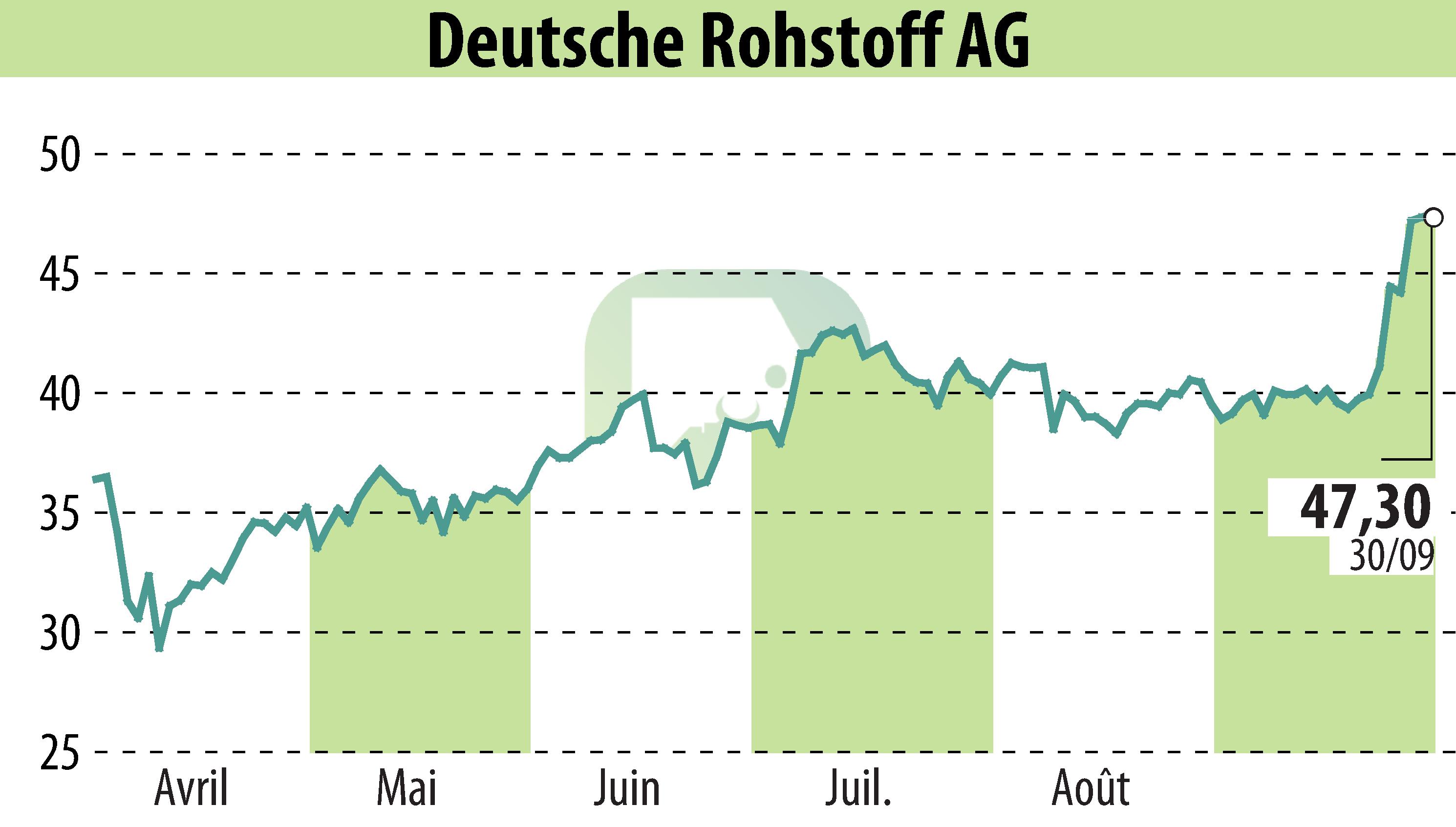 Stock price chart of Deutsche Rohstoff AG (EBR:DR0) showing fluctuations.