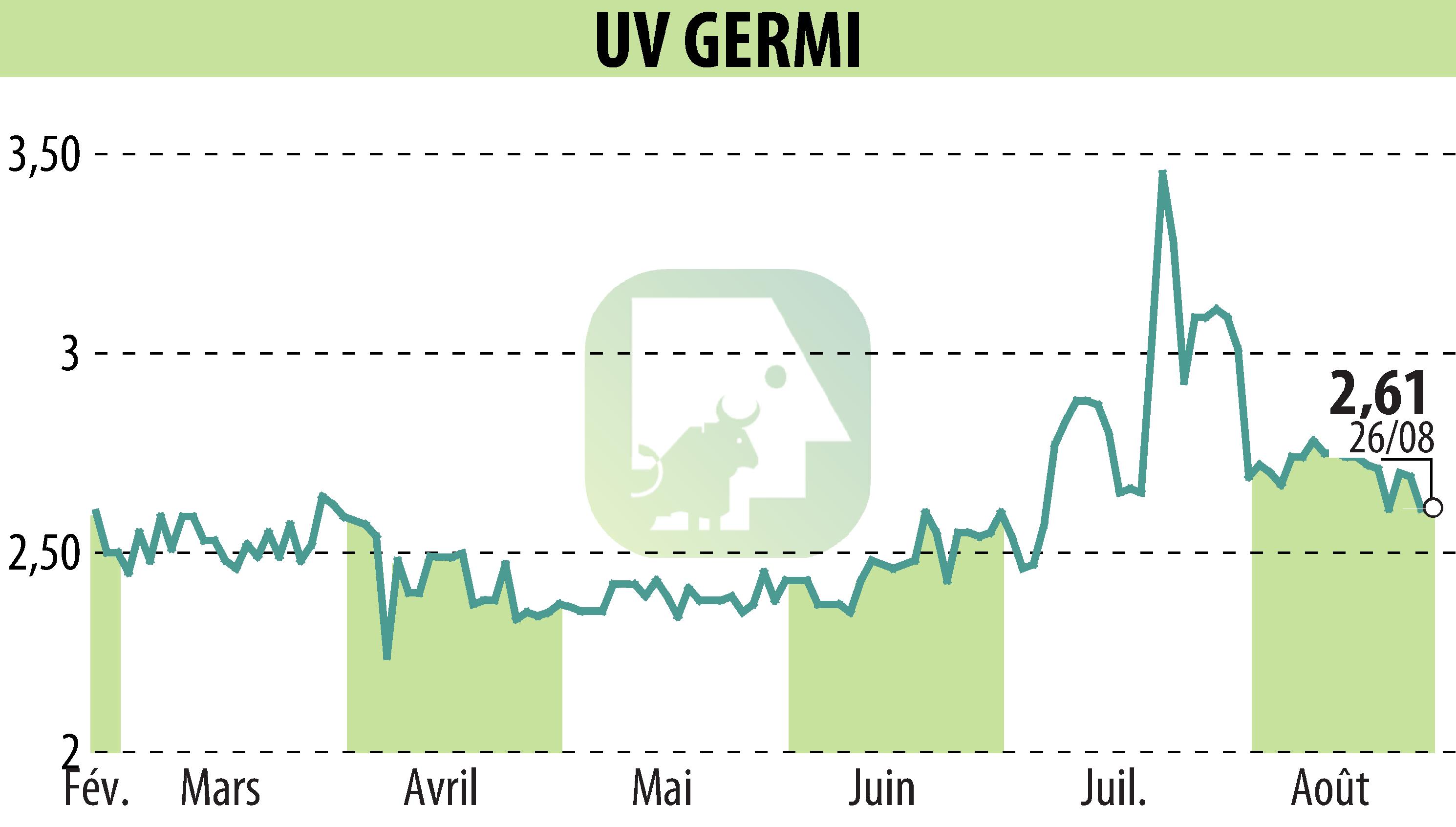 Stock price chart of UV GERMI (EPA:ALUVI) showing fluctuations.