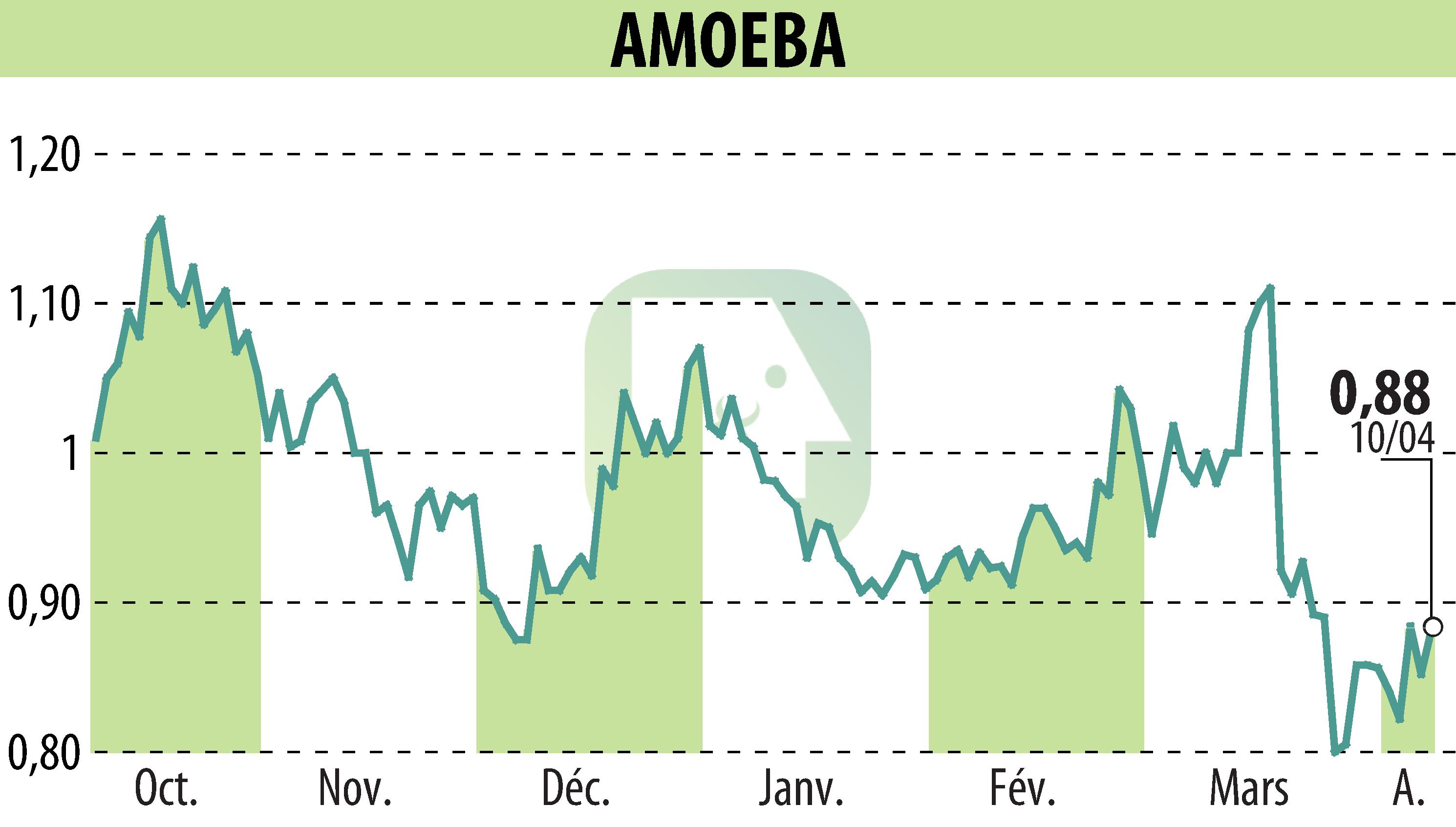 Graphique de l'évolution du cours de l'action AMOEBA (EPA:ALMIB).