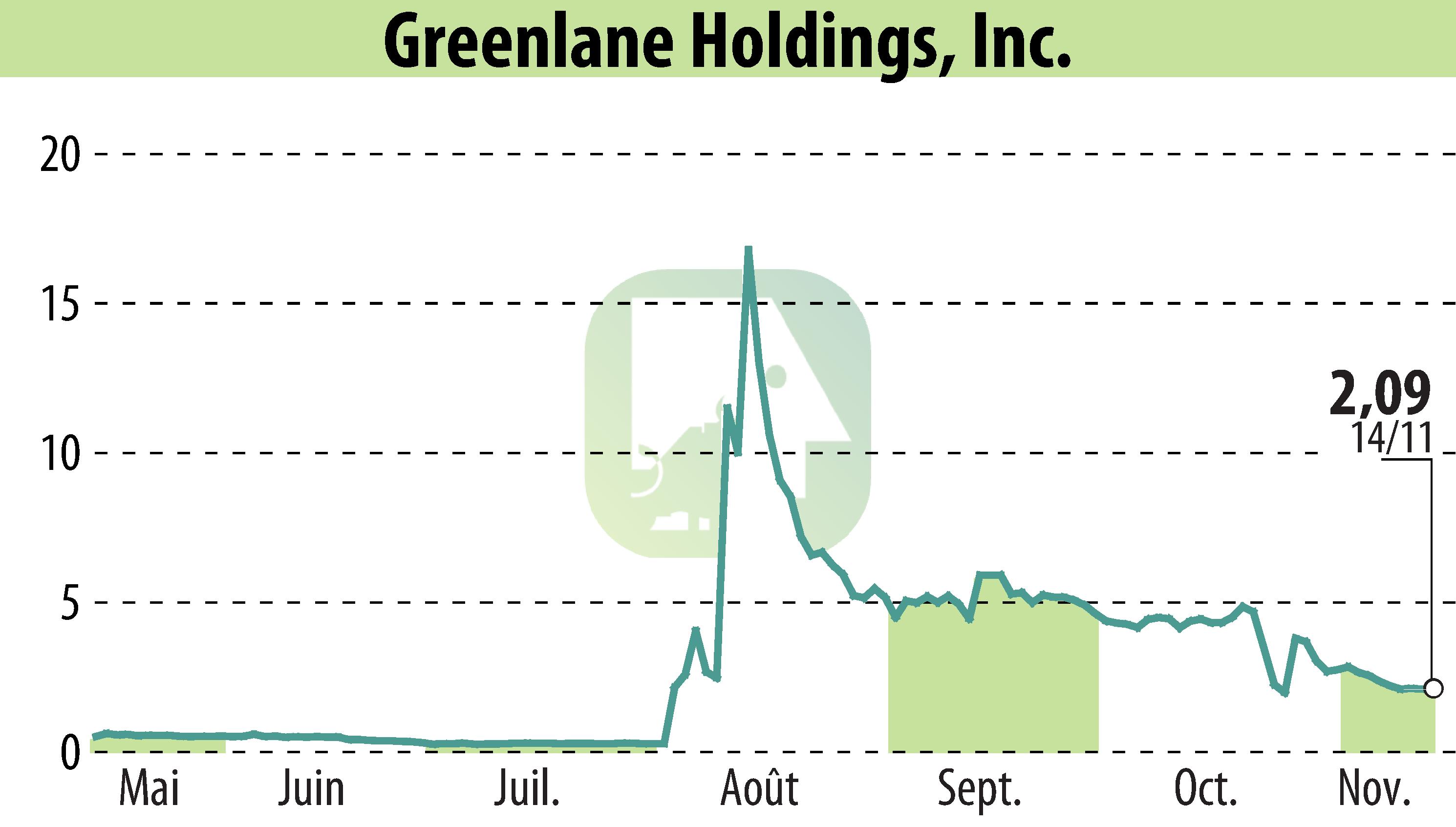 Graphique de l'évolution du cours de l'action Greenlane Holdings, Inc. (EBR:GNLN).