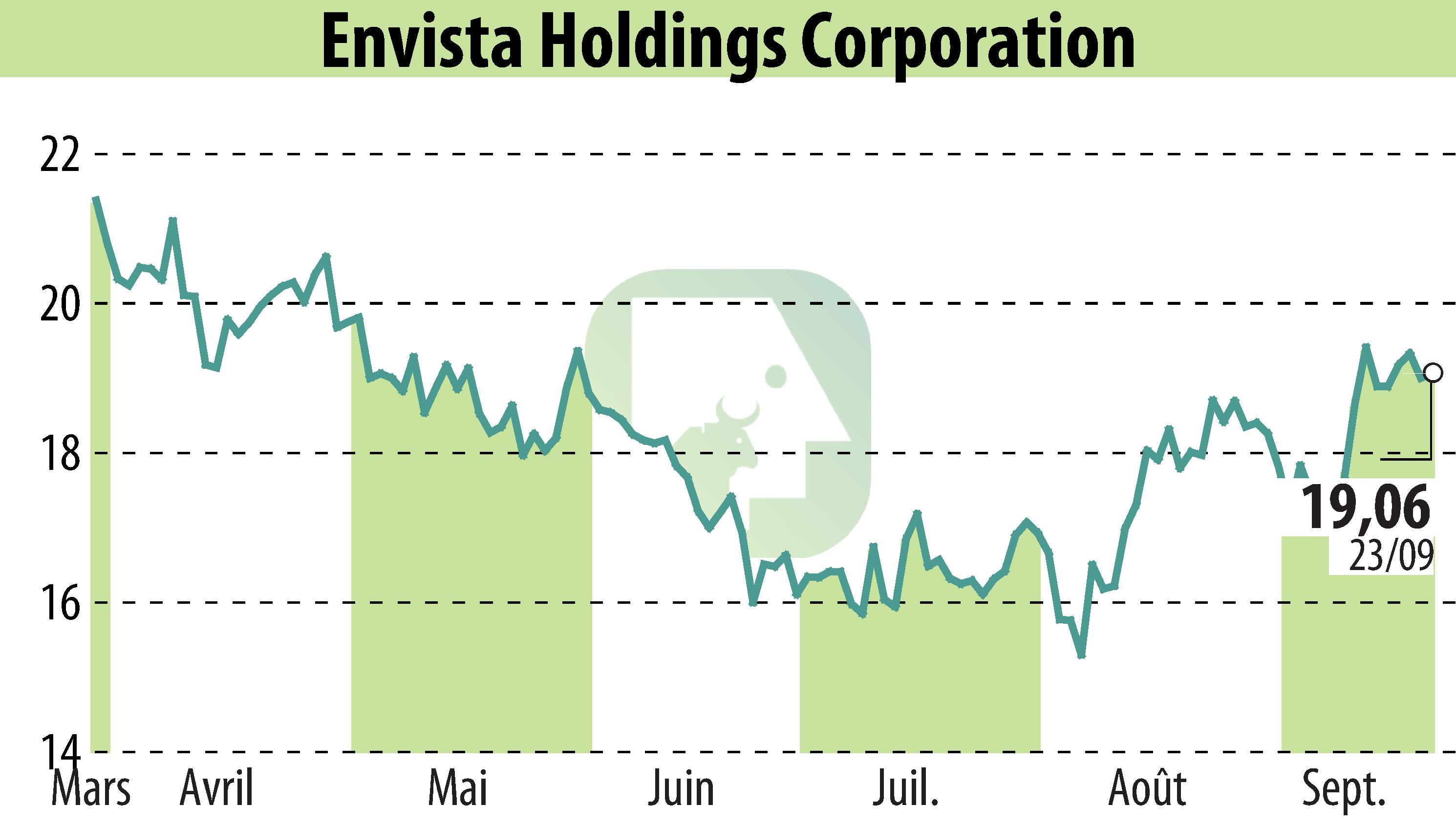 Graphique de l'évolution du cours de l'action Envista (EBR:NVST).