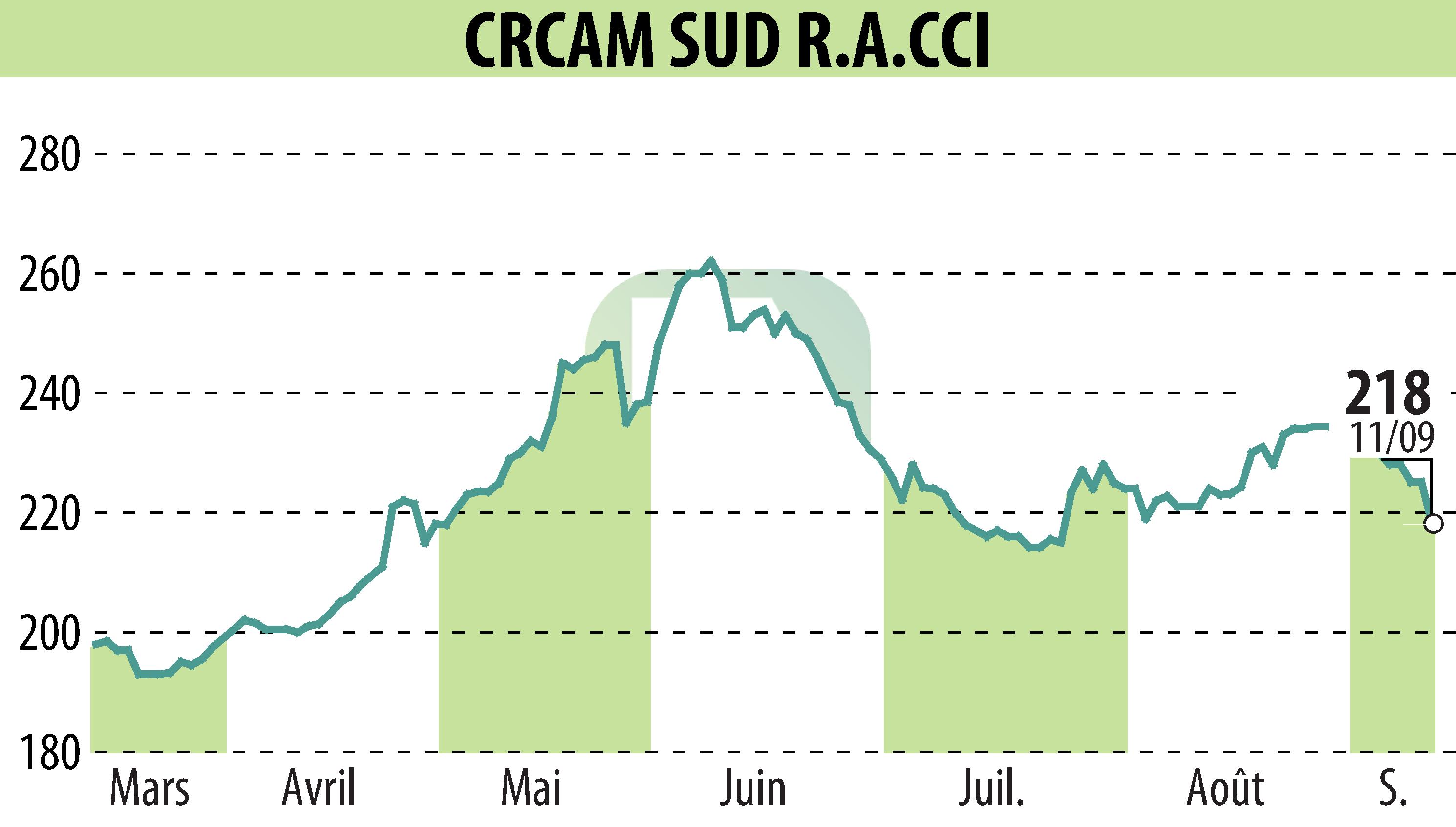 Stock price chart of CREDIT AGRICOLE SUD RHONE ALPES (EPA:CRSU) showing fluctuations.