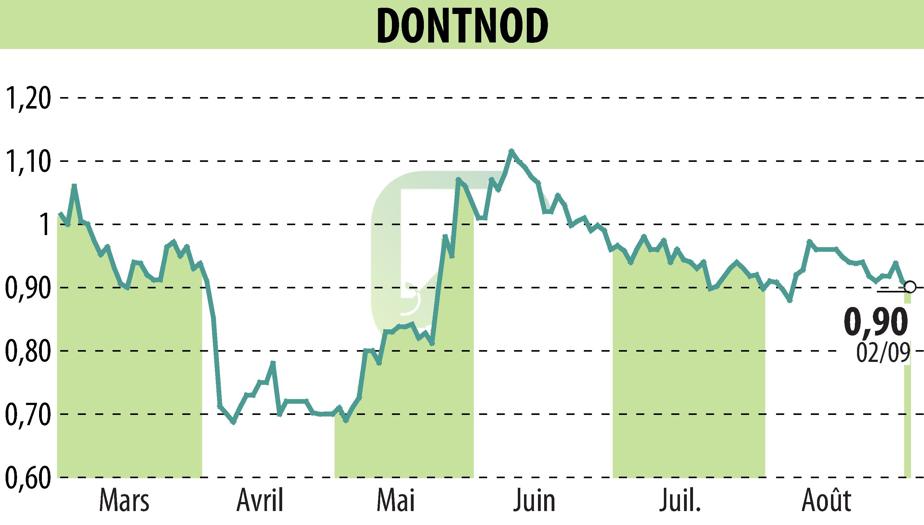 Stock price chart of DONTNOD (EPA:ALDNE) showing fluctuations.