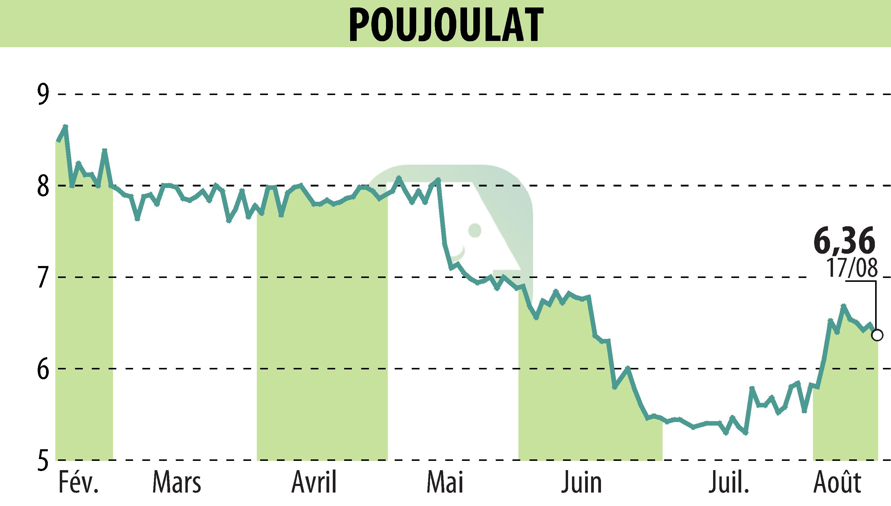 Stock price chart of POUJOULAT (EPA:ALPJT) showing fluctuations.