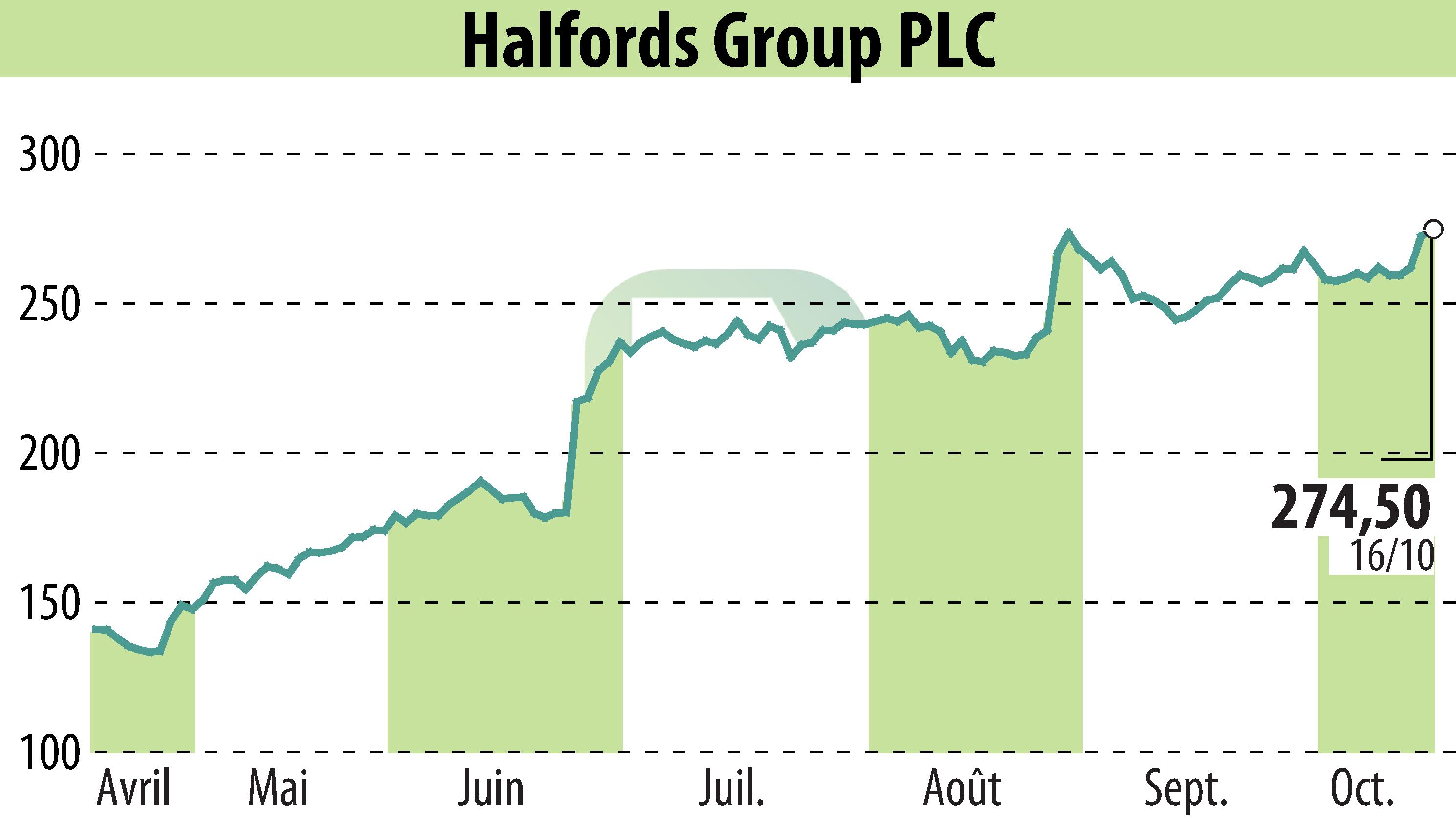 Stock price chart of Halfords (EBR:HFD) showing fluctuations.