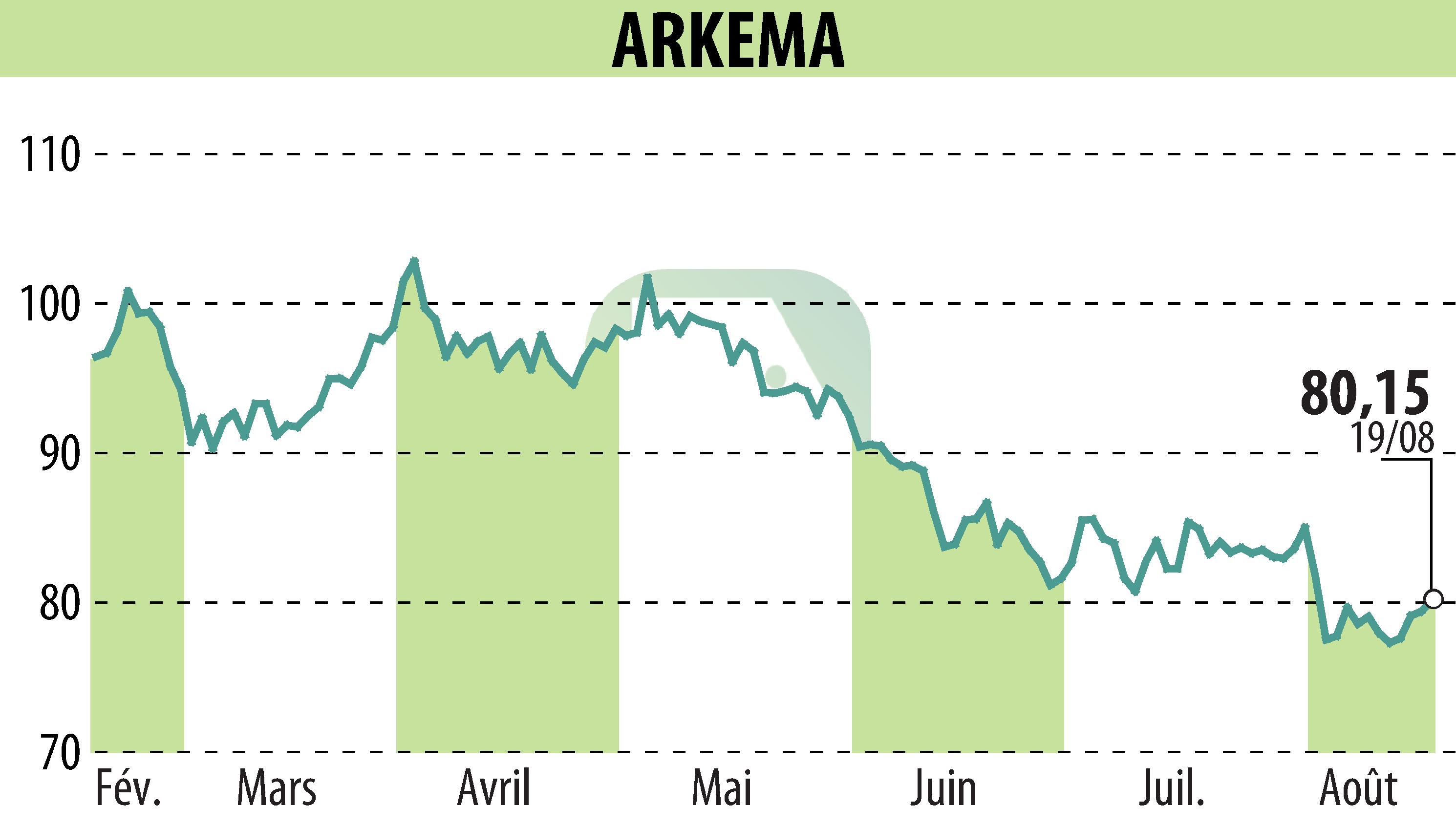 Graphique de l'évolution du cours de l'action ARKEMA (EPA:AKE).