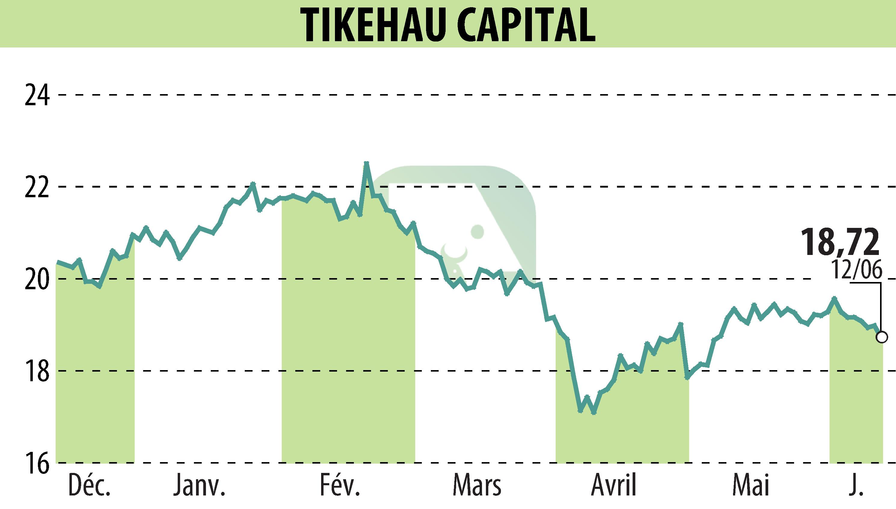 Graphique de l'évolution du cours de l'action TIKEHAU CAPITAL (EPA:TKO).
