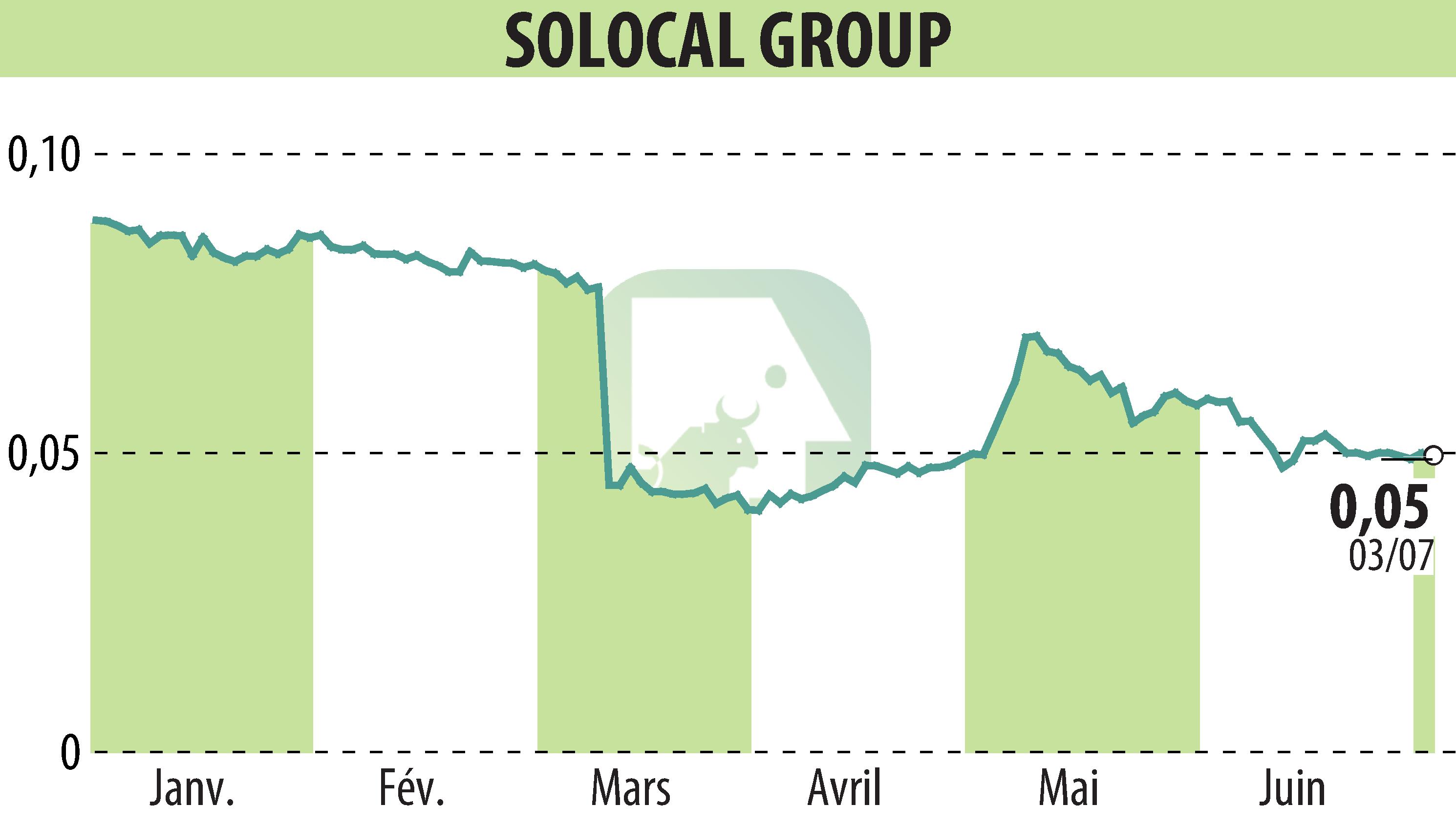 Stock price chart of SOLOCAL (EPA:LOCAL) showing fluctuations.