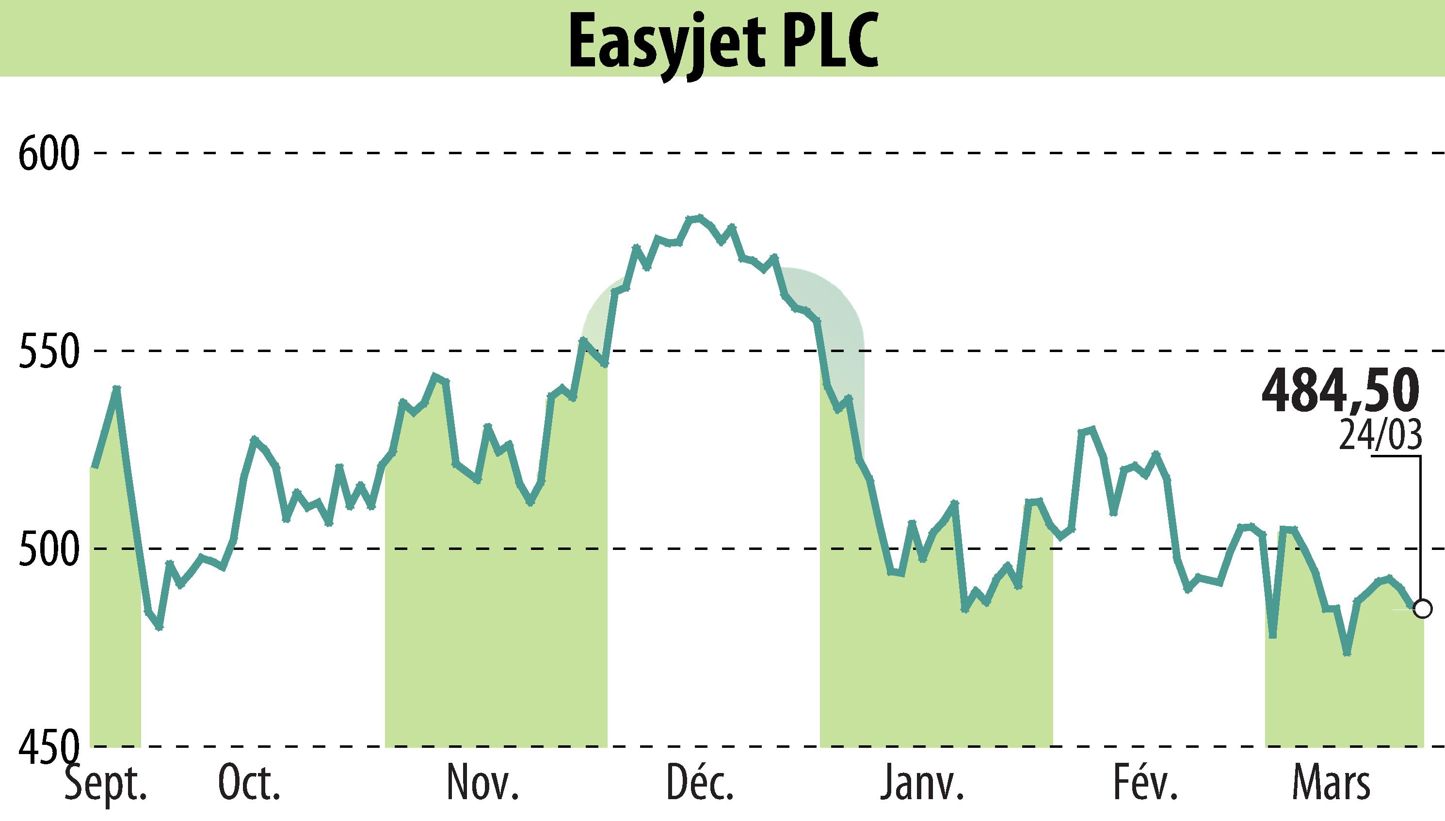 Graphique de l'évolution du cours de l'action EasyJet (EBR:EZJ).