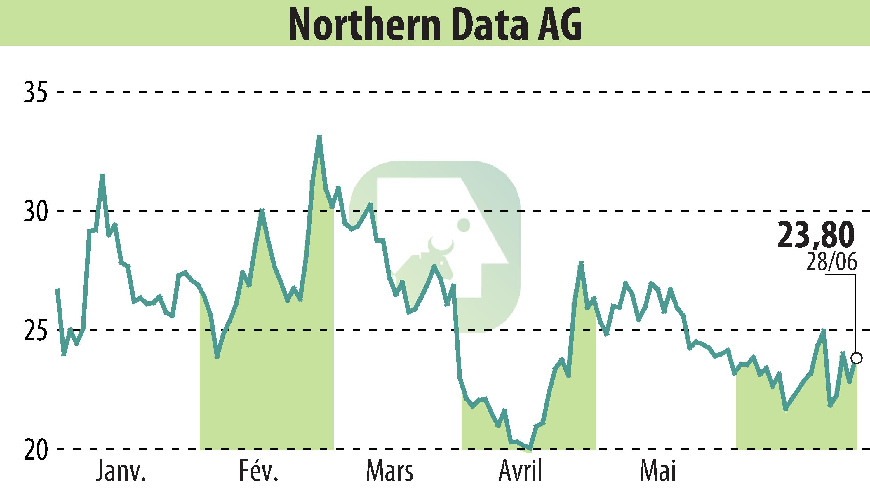 Stock price chart of Northern Bitcoin AG (EBR:NB2) showing fluctuations.