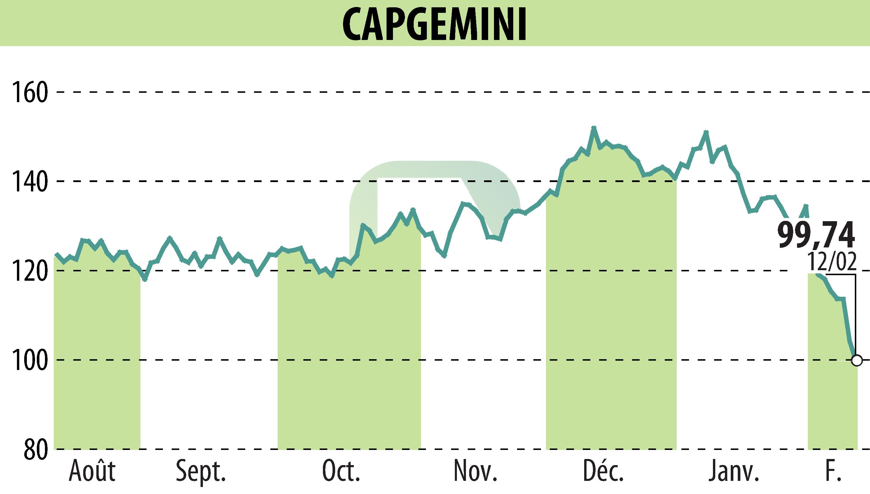 Graphique de l'évolution du cours de l'action CAPGEMINI (EPA:CAP).