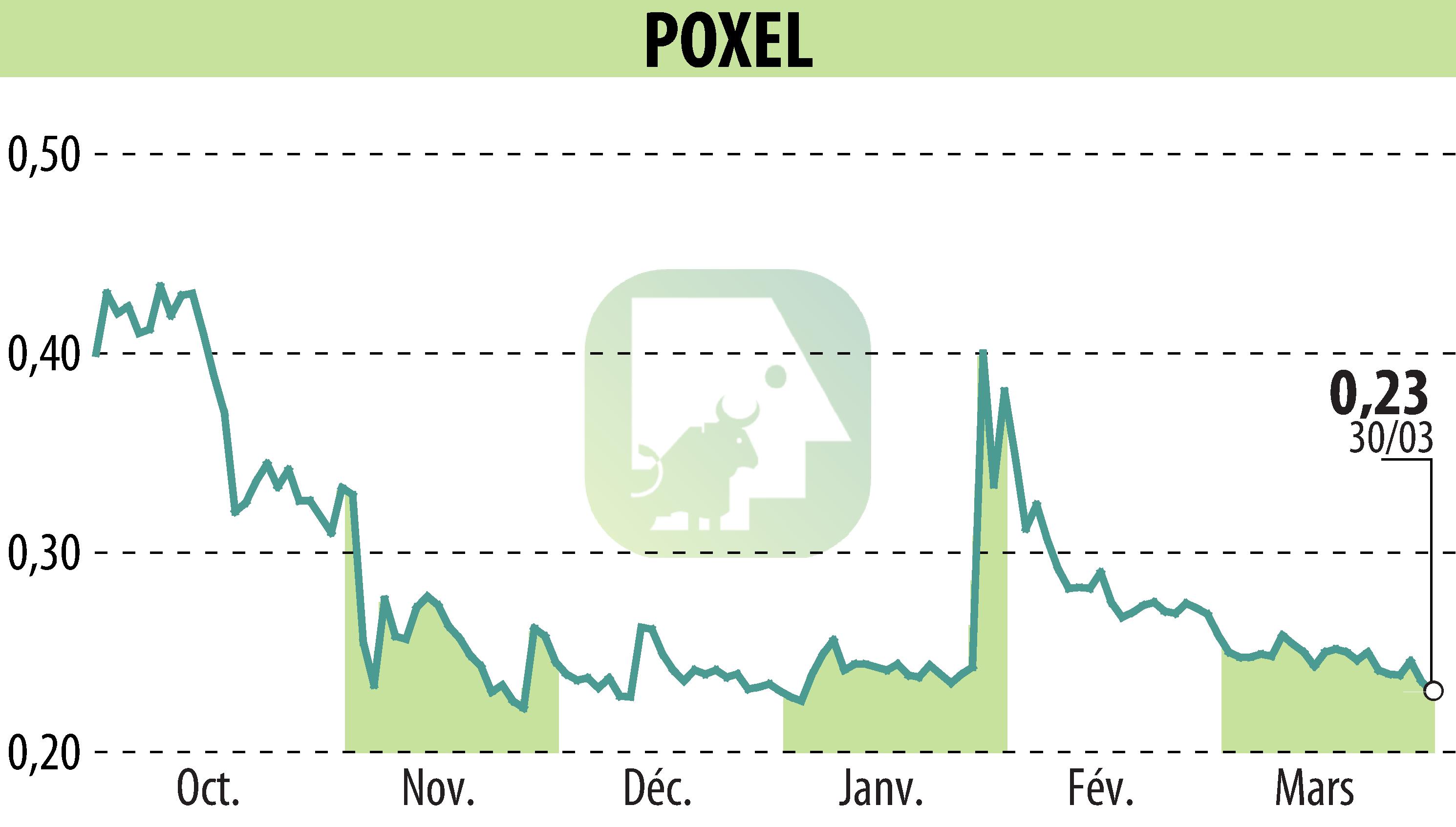 Graphique de l'évolution du cours de l'action POXEL (EPA:POXEL).