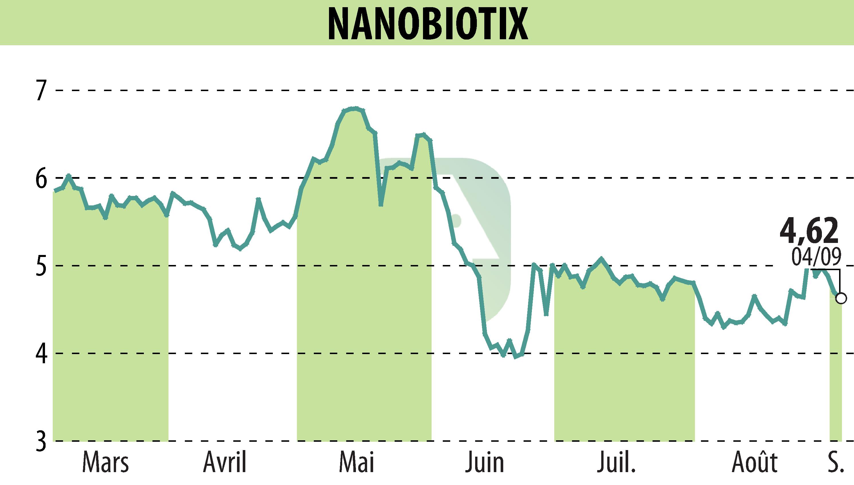 Stock price chart of NANOBIOTIX (EPA:NANO) showing fluctuations.