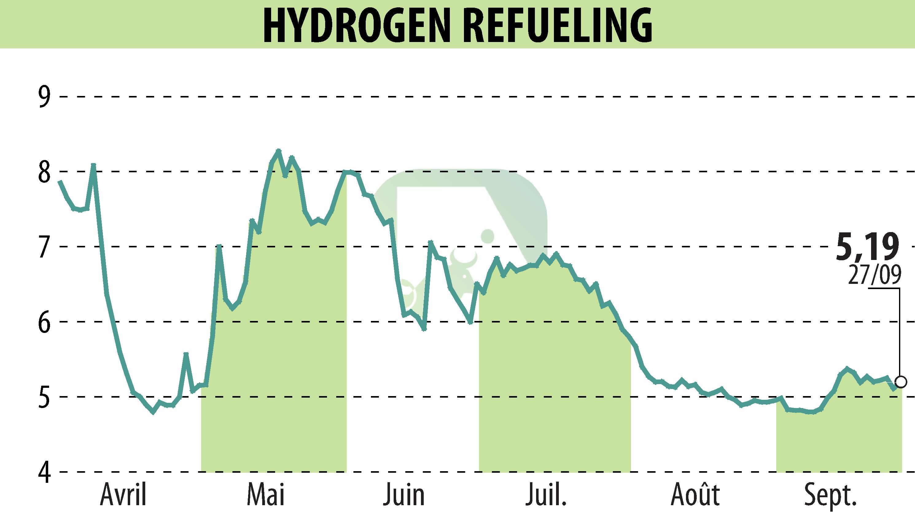 Stock price chart of HYDROGEN REFUELING (EPA:ALHRS) showing fluctuations.