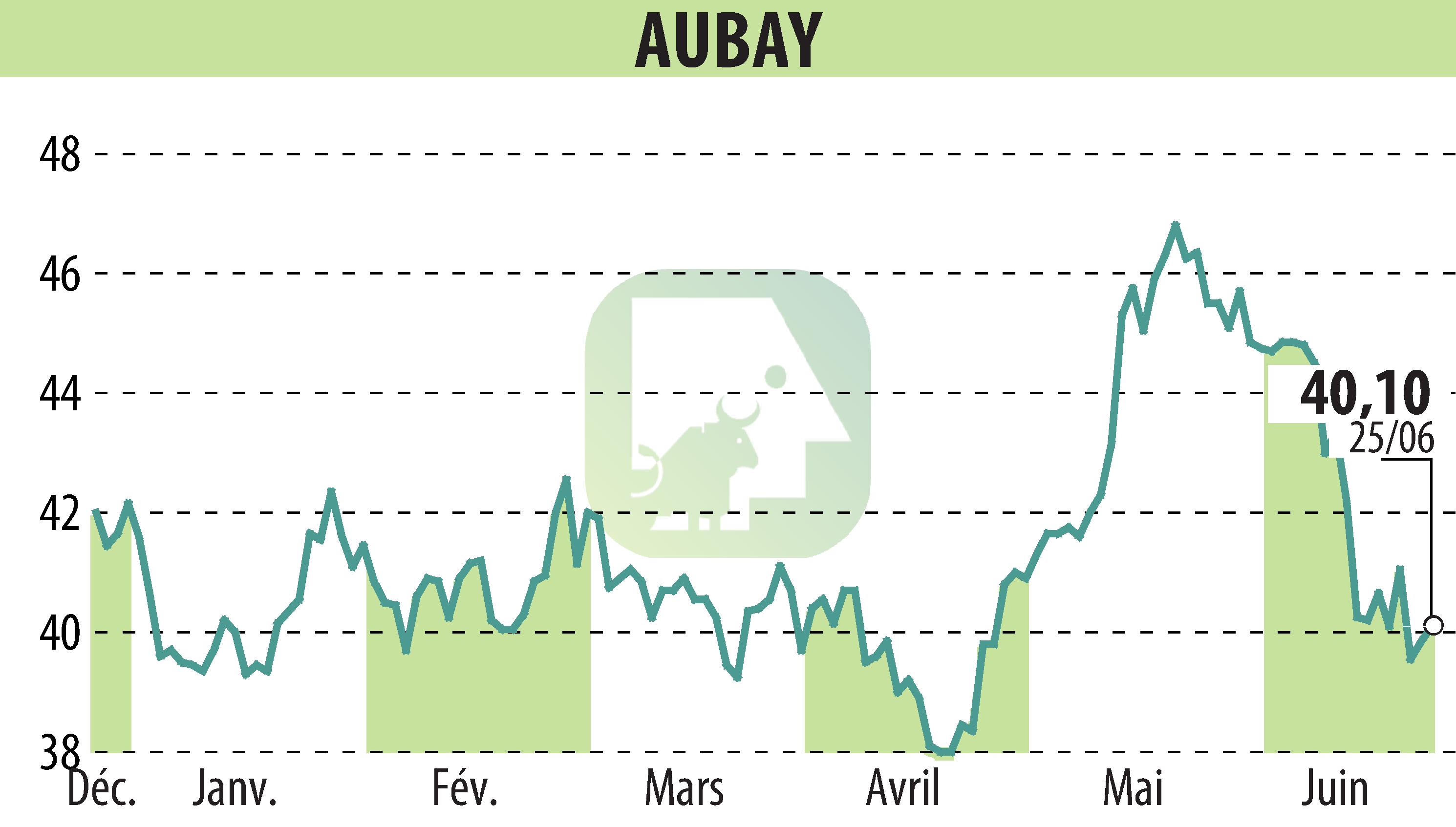 Stock price chart of AUBAY (EPA:AUB) showing fluctuations.