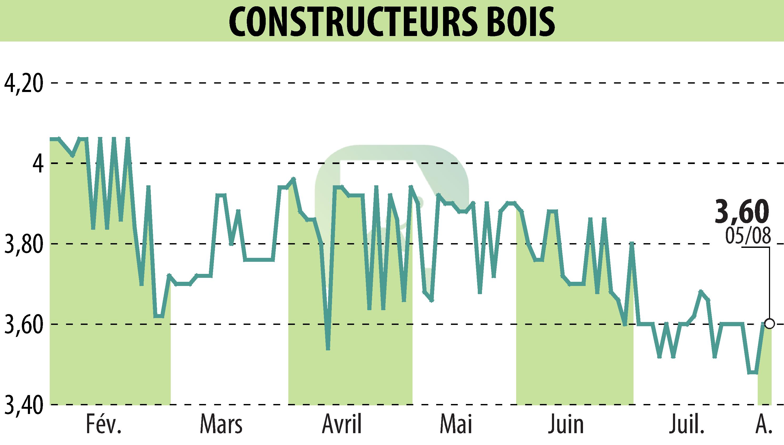 Graphique de l'évolution du cours de l'action CONSTRUCTEURS BOIS (EPA:MLLCB).