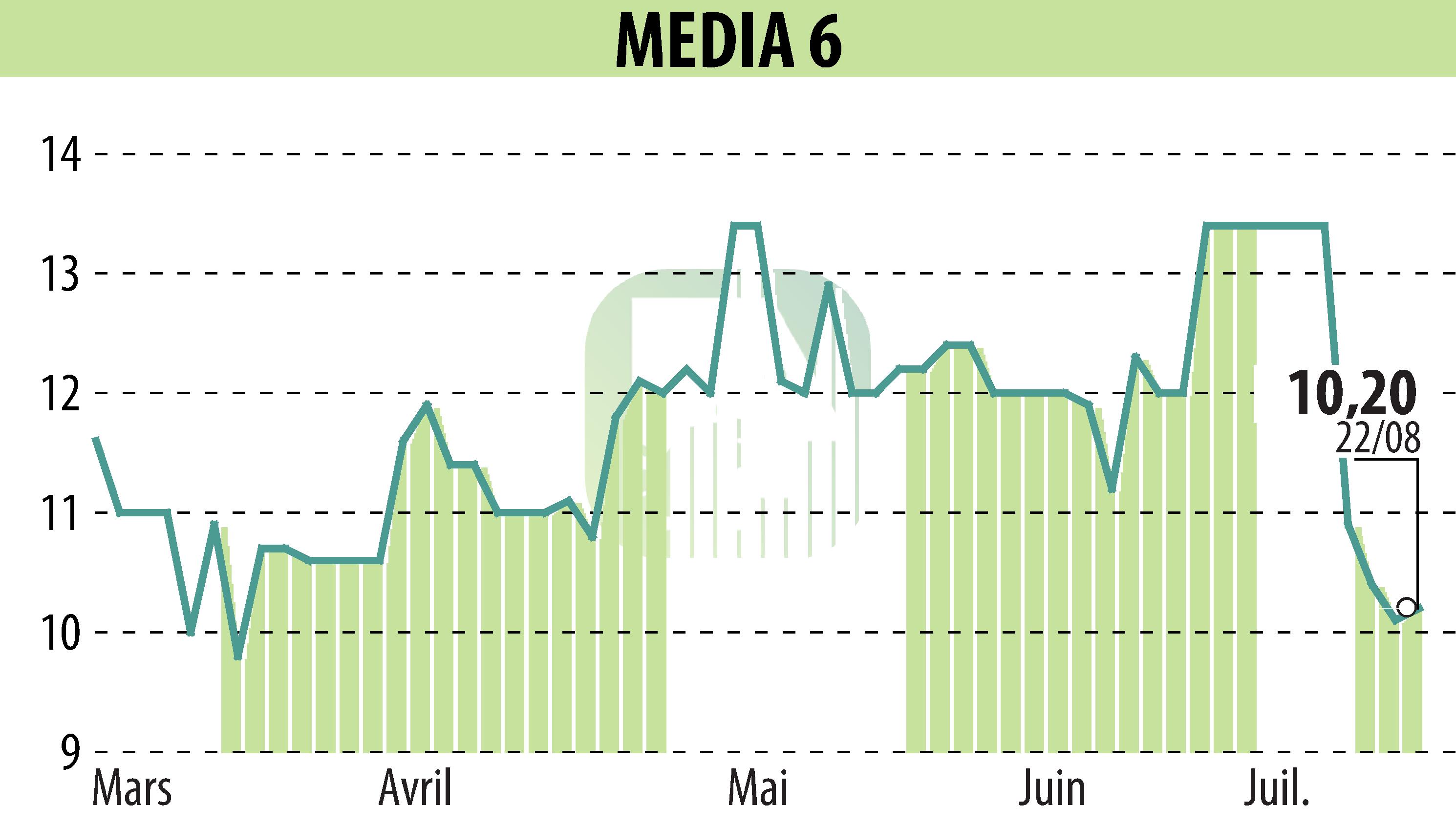 Stock price chart of MEDIA 6 (EPA:EDI) showing fluctuations.